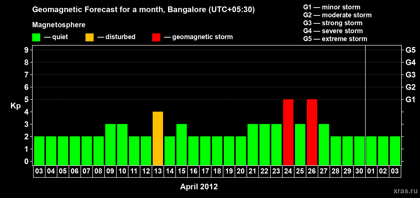 Forecast of the daily maximal value of geomagnetic index Kp for <b>1 month</b> (31 days) <b>from Apr 03, 2012 to May 03, 2012</b>