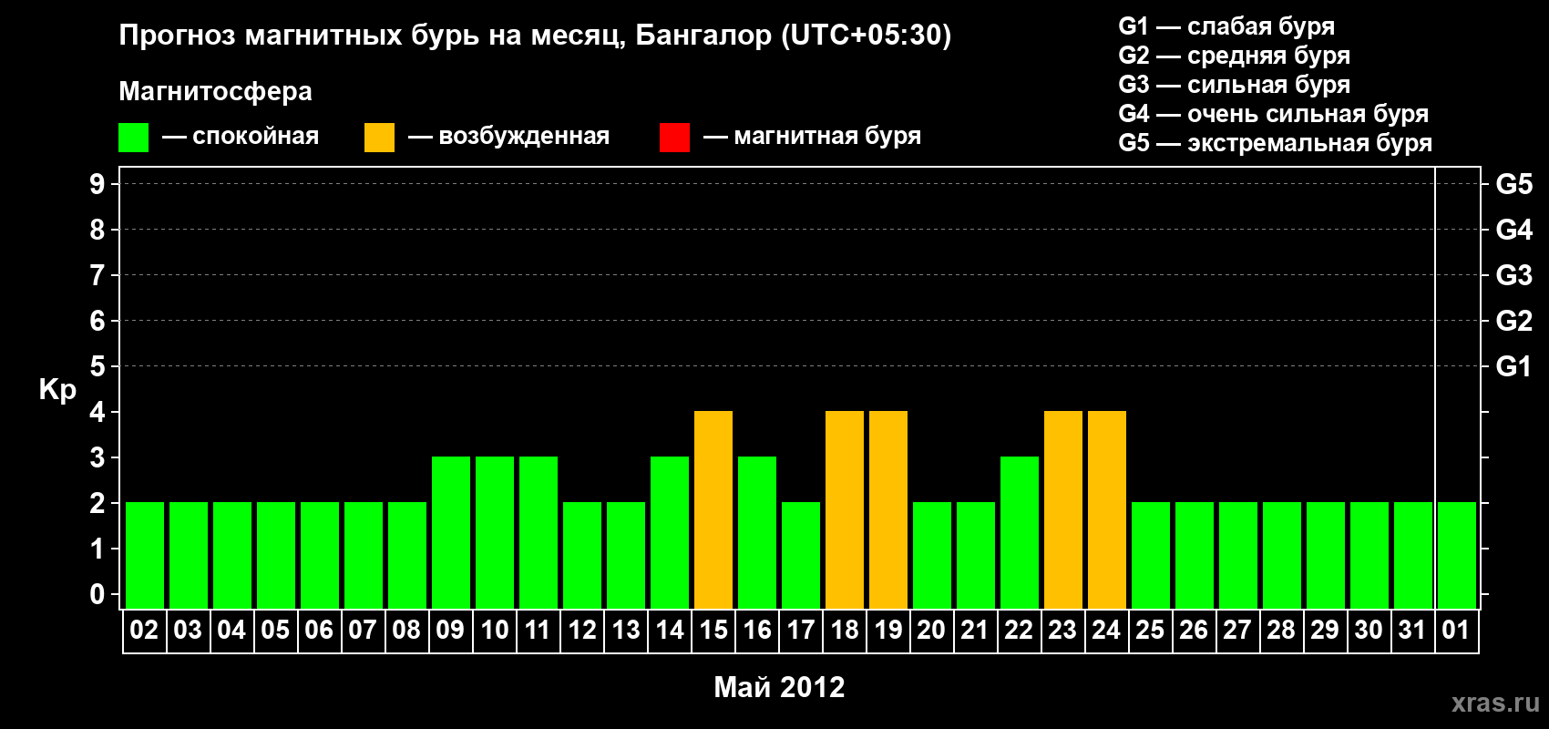 Прогноз максимального суточного геомагнитного индекса Kp на <b>1 месяц</b> (31 день) <b>с 02 мая по 01 июня 2012 г</b>
