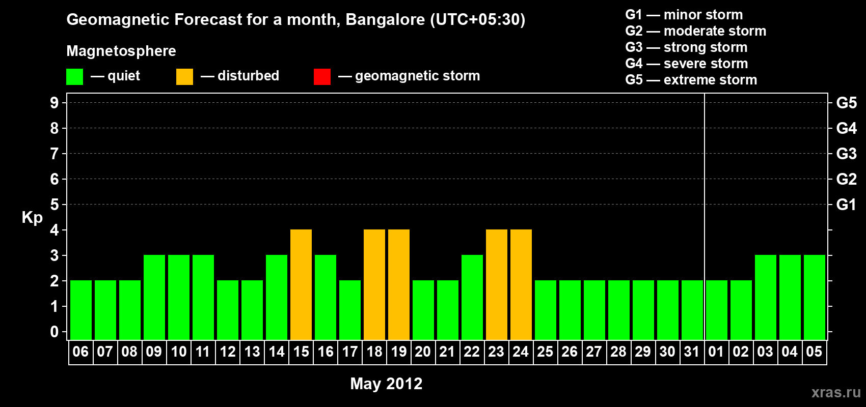 Forecast of the daily maximal value of geomagnetic index Kp for <b>1 month</b> (31 days) <b>from May 06, 2012 to Jun 05, 2012</b>