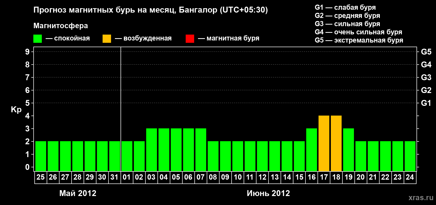 Прогноз максимального суточного геомагнитного индекса Kp на <b>1 месяц</b> (31 день) <b>с 25 мая по 24 июня 2012 г</b>