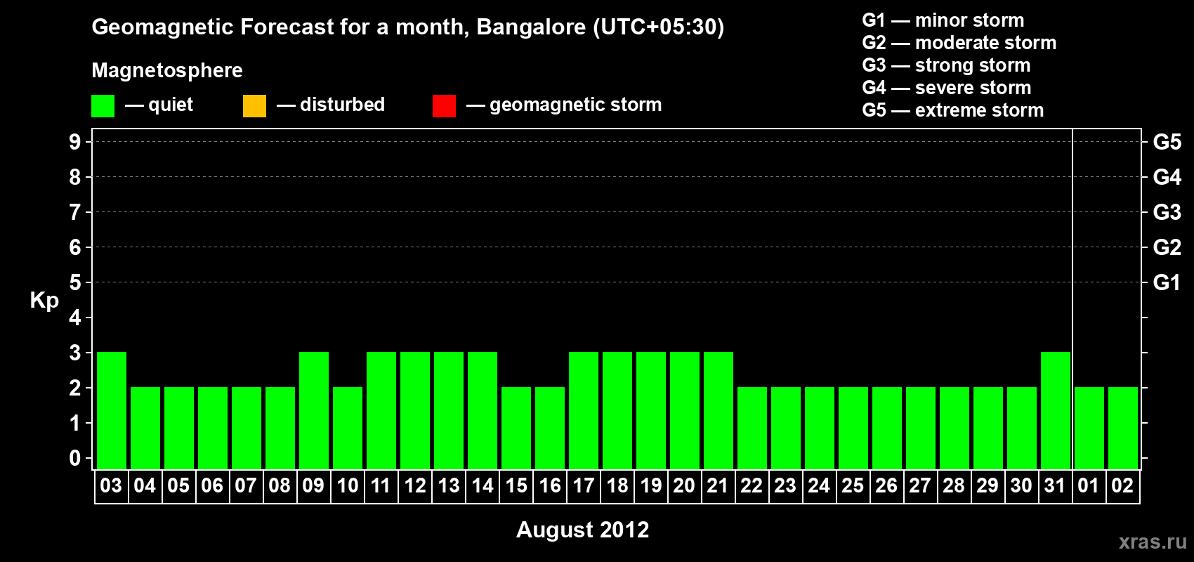 Forecast of the daily maximal value of geomagnetic index Kp for <b>1 month</b> (31 days) <b>from Aug 03, 2012 to Sep 02, 2012</b>