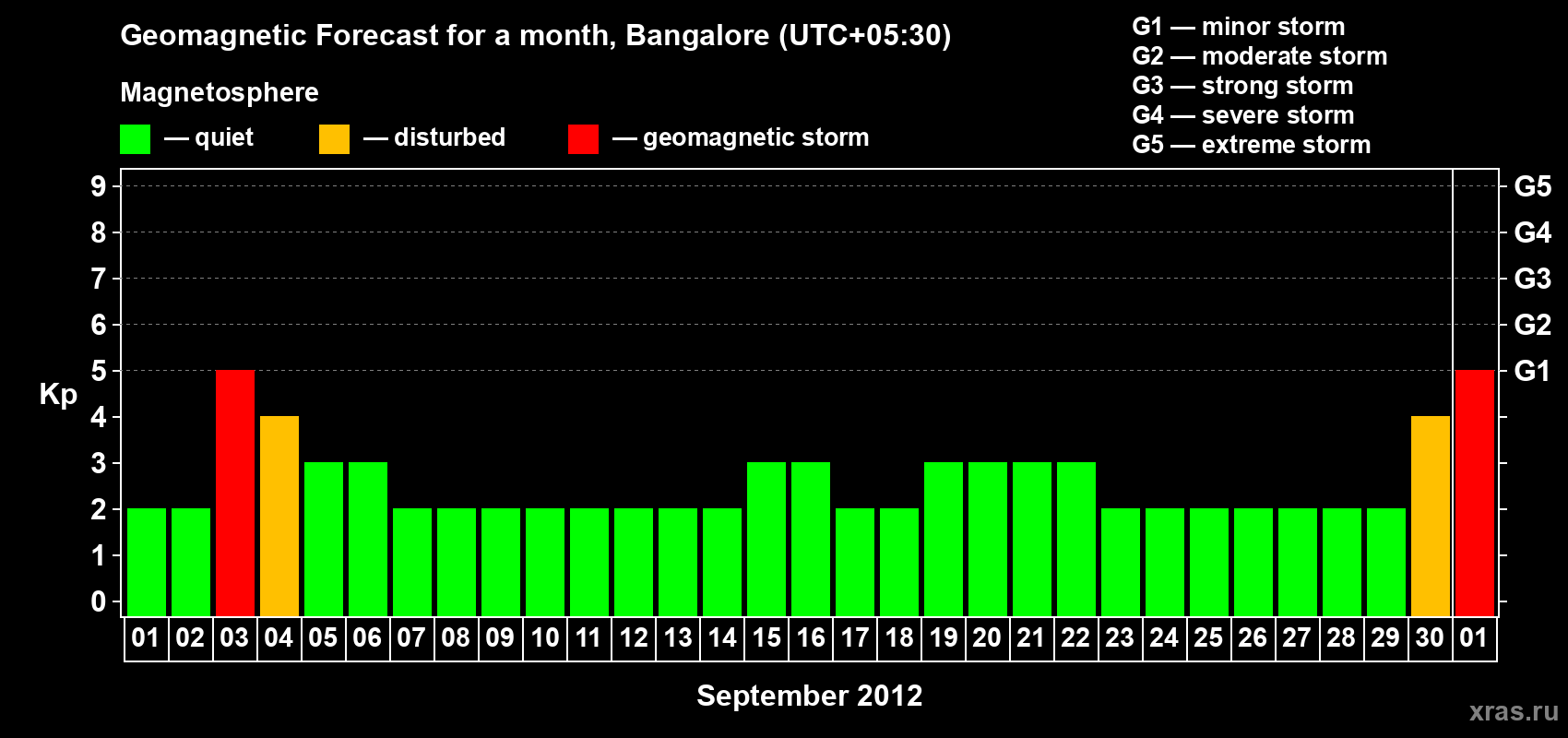 Forecast of the daily maximal value of geomagnetic index Kp for <b>1 month</b> (31 days) <b>from Sep 01, 2012 to Oct 01, 2012</b>