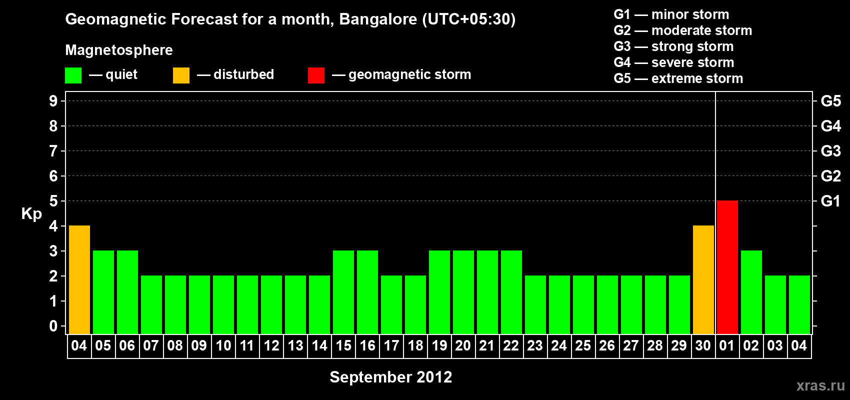 Forecast of the daily maximal value of geomagnetic index Kp for <b>1 month</b> (31 days) <b>from Sep 04, 2012 to Oct 04, 2012</b>