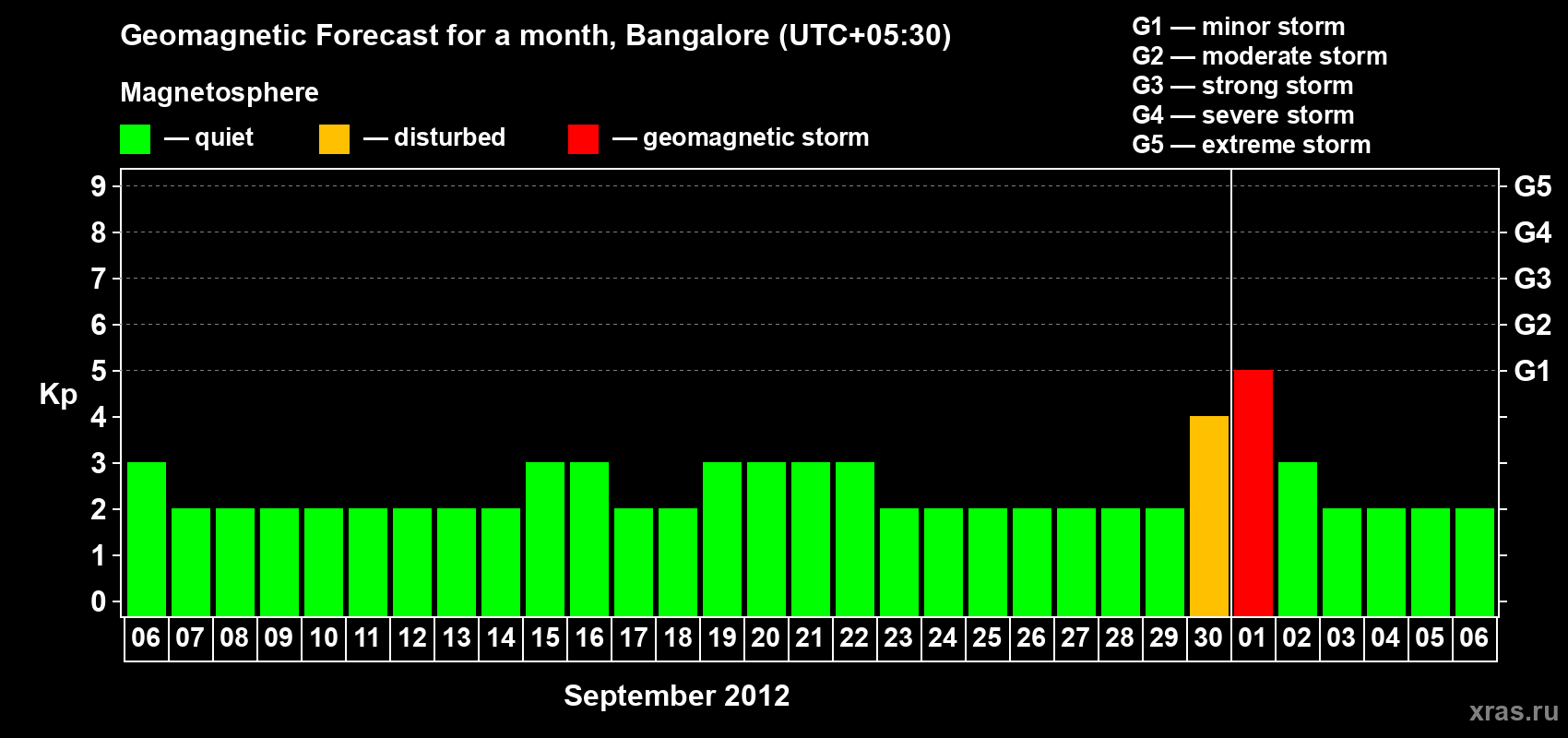 Forecast of the daily maximal value of geomagnetic index Kp for <b>1 month</b> (31 days) <b>from Sep 06, 2012 to Oct 06, 2012</b>