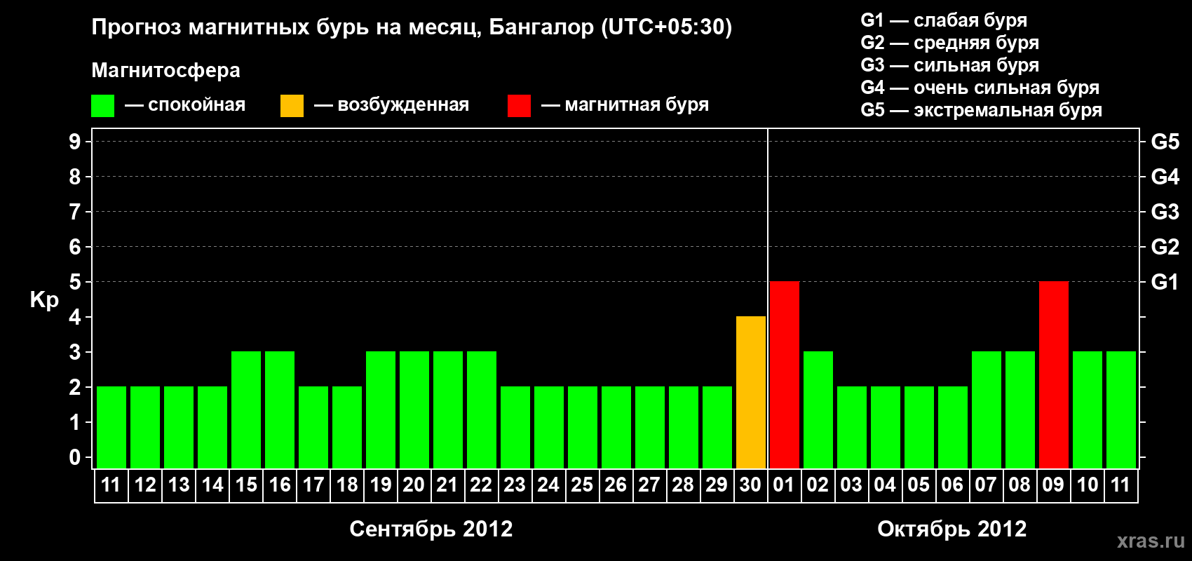 Прогноз максимального суточного геомагнитного индекса Kp на <b>1 месяц</b> (31 день) <b>с 11 сентября по 11 октября 2012 г</b>