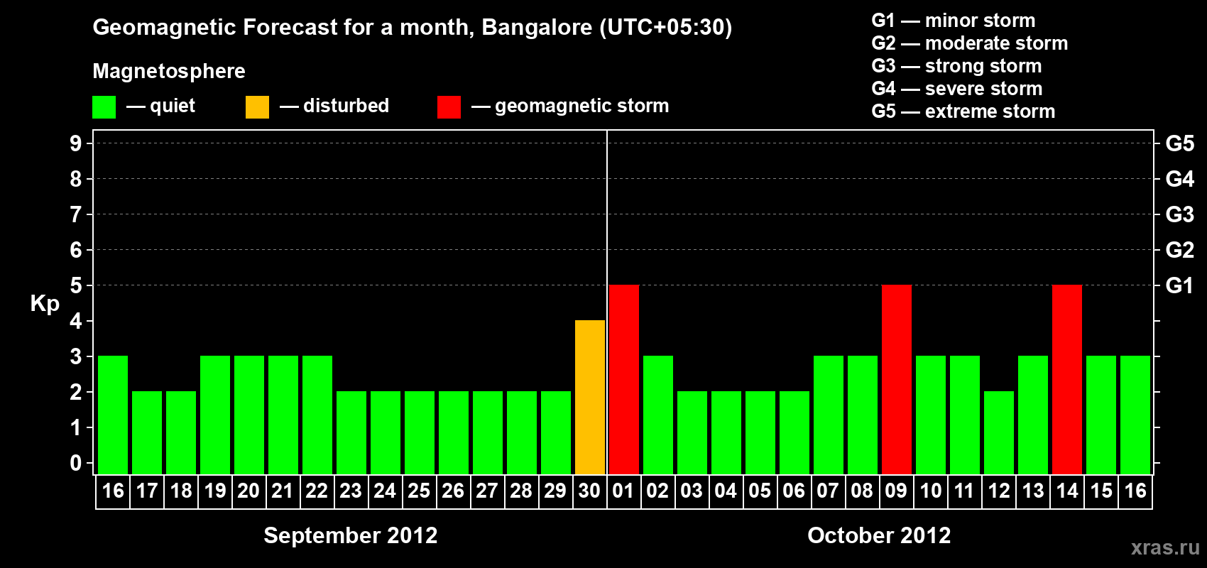 Forecast of the daily maximal value of geomagnetic index Kp for <b>1 month</b> (31 days) <b>from Sep 16, 2012 to Oct 16, 2012</b>