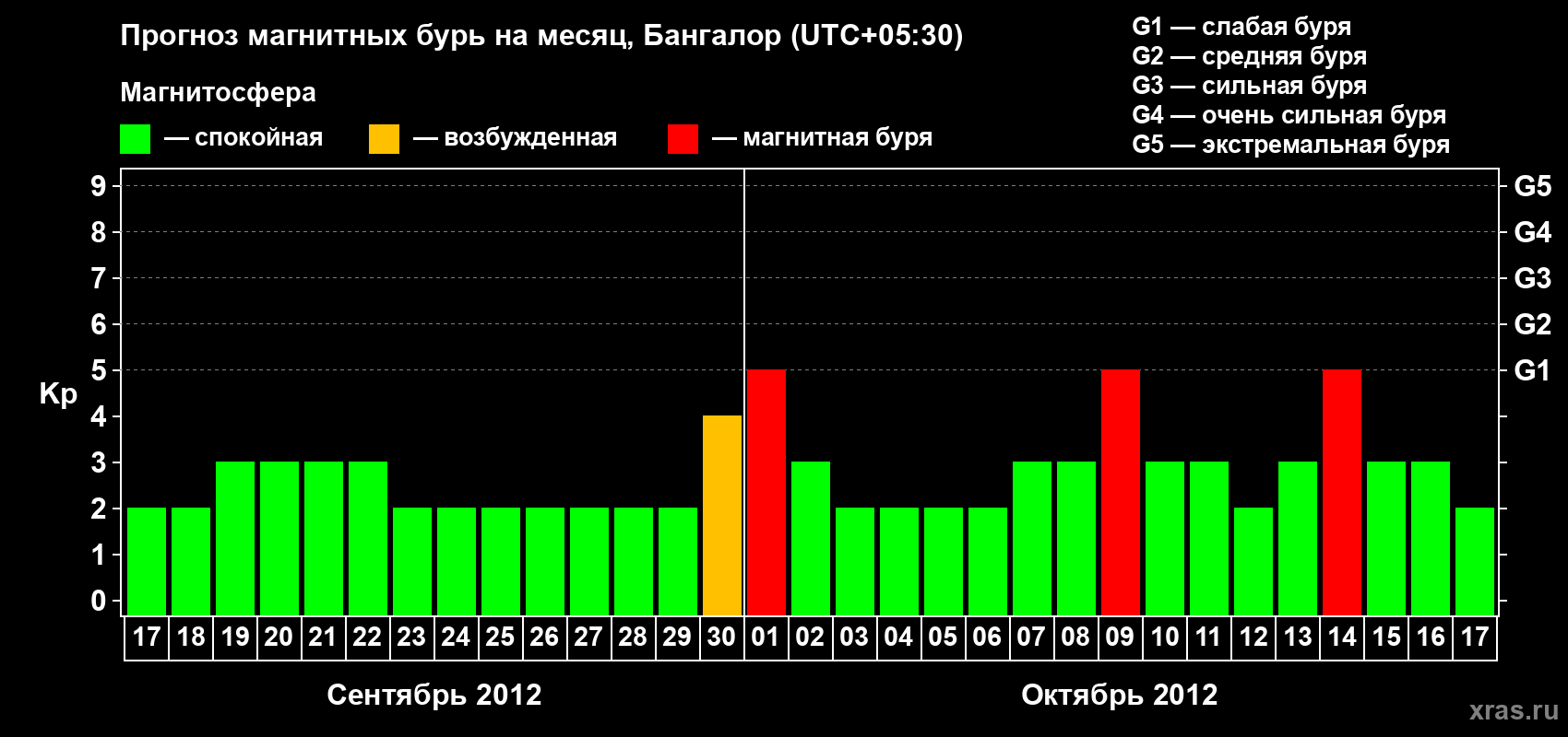 Прогноз максимального суточного геомагнитного индекса Kp на <b>1 месяц</b> (31 день) <b>с 17 сентября по 17 октября 2012 г</b>