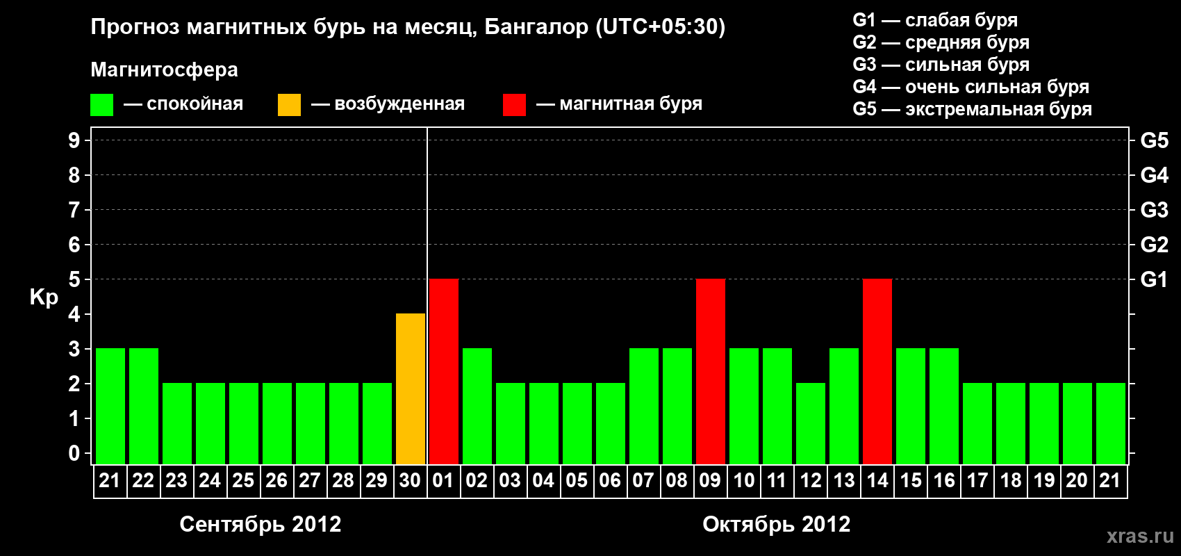 Прогноз максимального суточного геомагнитного индекса Kp на <b>1 месяц</b> (31 день) <b>с 21 сентября по 21 октября 2012 г</b>