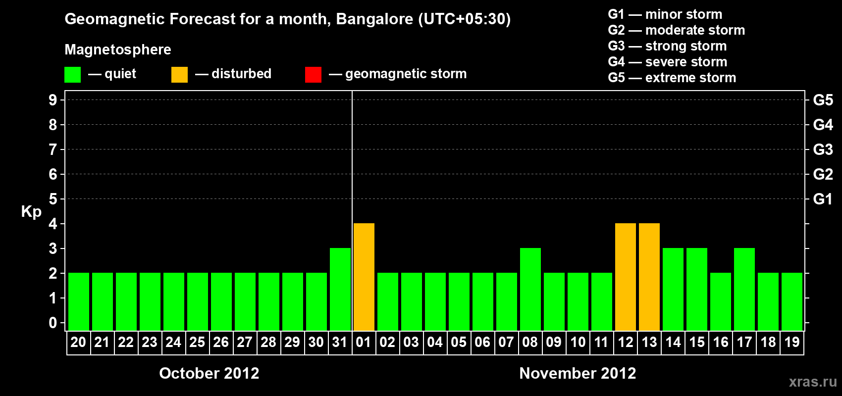 Forecast of the daily maximal value of geomagnetic index Kp for <b>1 month</b> (31 days) <b>from Oct 20, 2012 to Nov 19, 2012</b>