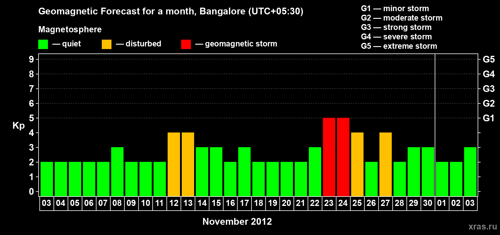 Forecast of the daily maximal value of geomagnetic index Kp for <b>1 month</b> (31 days) <b>from Nov 03, 2012 to Dec 03, 2012</b>