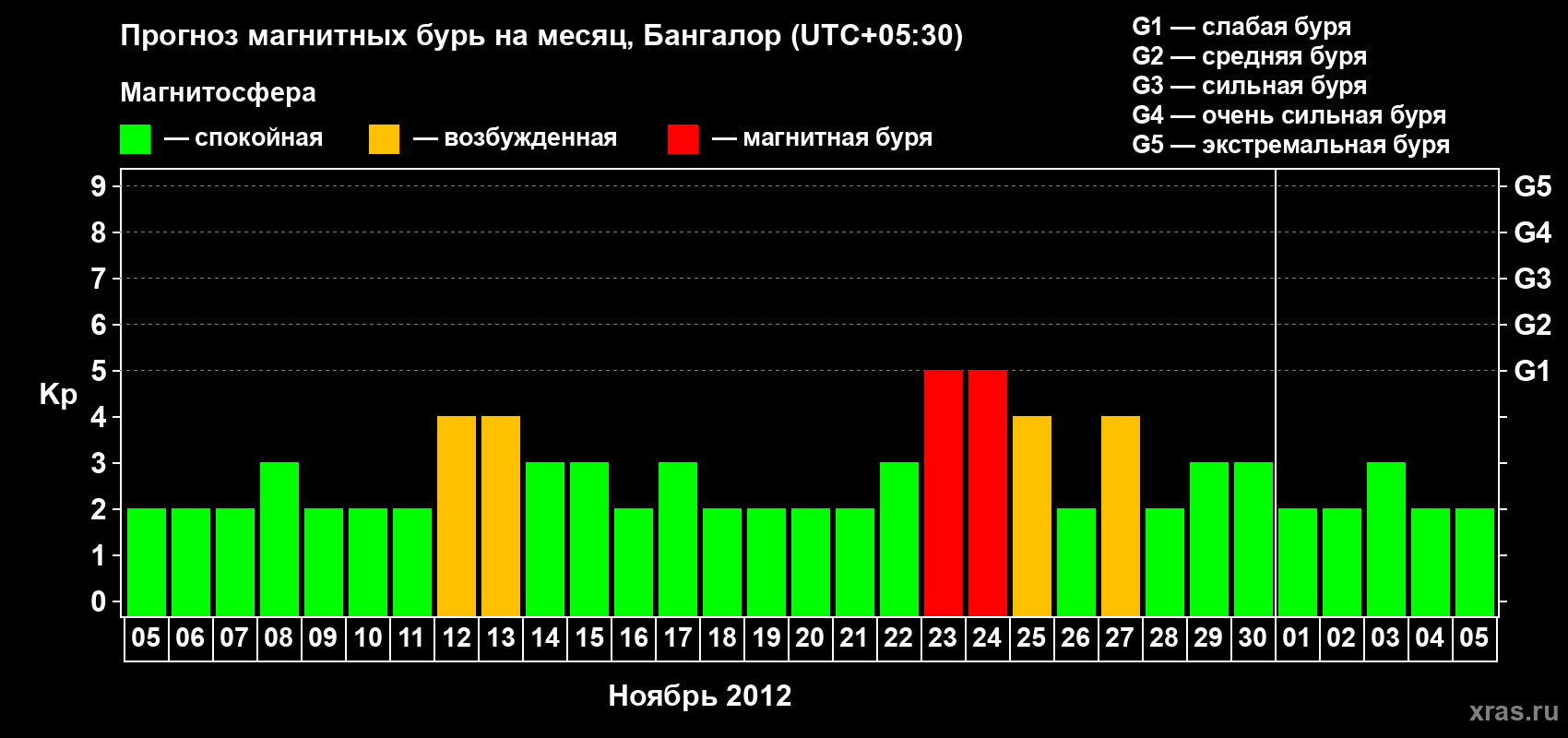 Прогноз максимального суточного геомагнитного индекса Kp на <b>1 месяц</b> (31 день) <b>с 05 ноября по 05 декабря 2012 г</b>