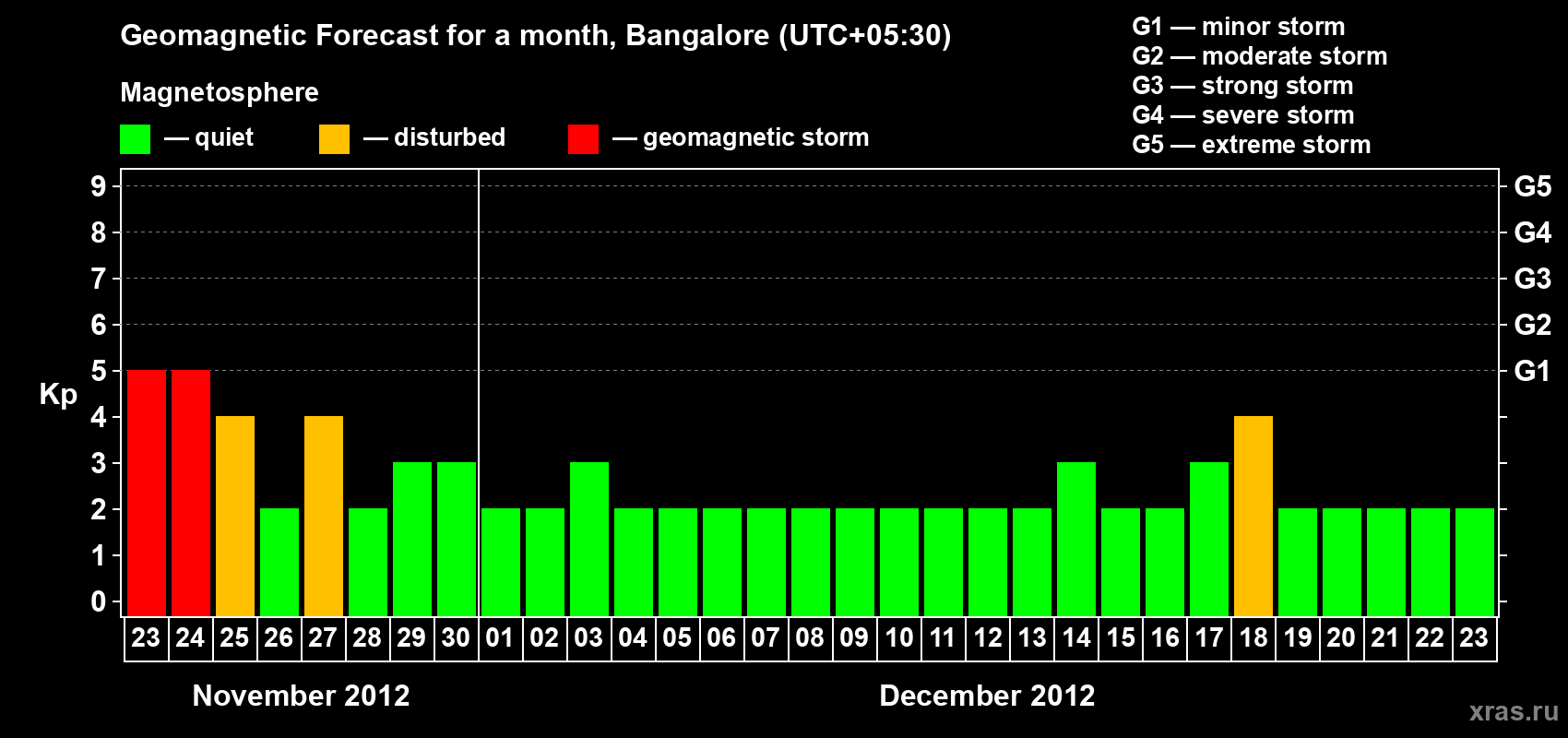 Forecast of the daily maximal value of geomagnetic index Kp for <b>1 month</b> (31 days) <b>from Nov 23, 2012 to Dec 23, 2012</b>