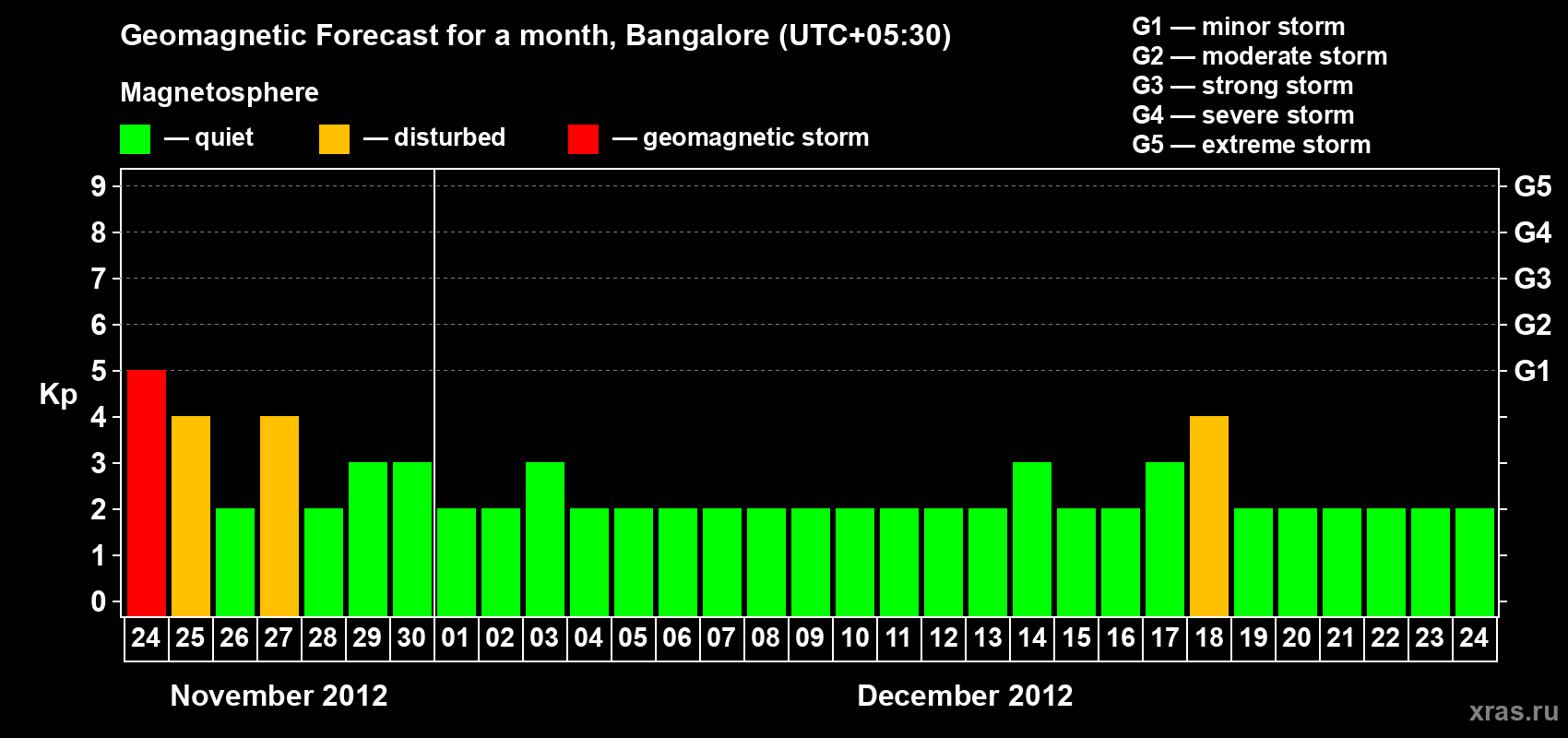 Forecast of the daily maximal value of geomagnetic index Kp for <b>1 month</b> (31 days) <b>from Nov 24, 2012 to Dec 24, 2012</b>