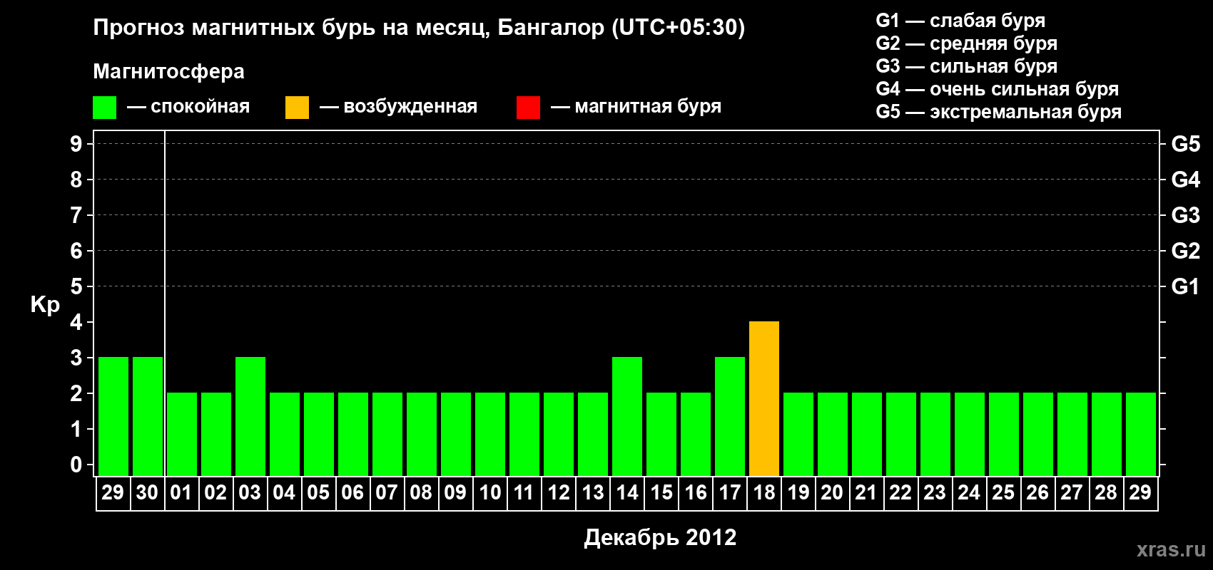Прогноз максимального суточного геомагнитного индекса Kp на <b>1 месяц</b> (31 день) <b>с 29 ноября по 29 декабря 2012 г</b>