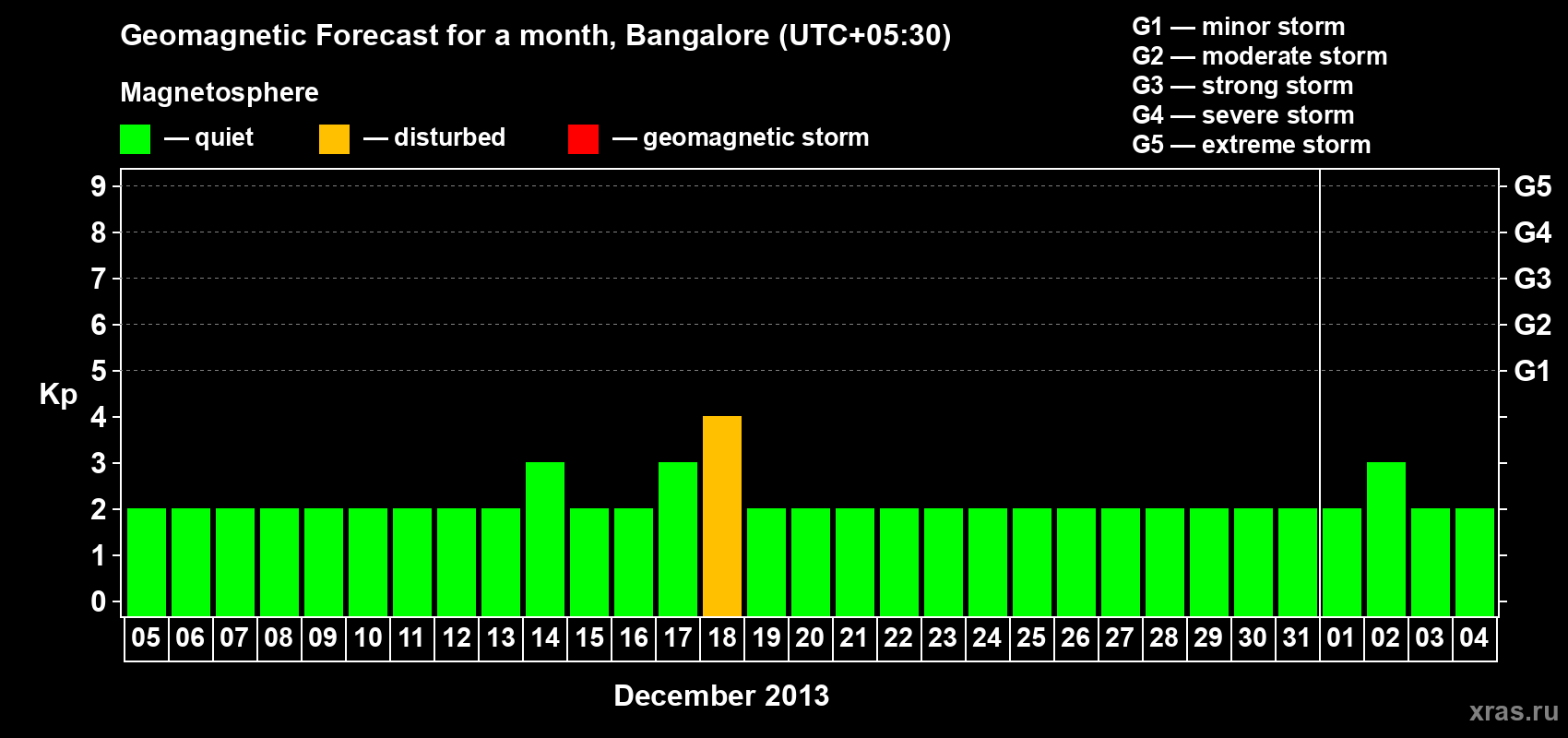 Forecast of the daily maximal value of geomagnetic index Kp for <b>1 month</b> (31 days) <b>from Dec 05, 2012 to Jan 04, 2013</b>
