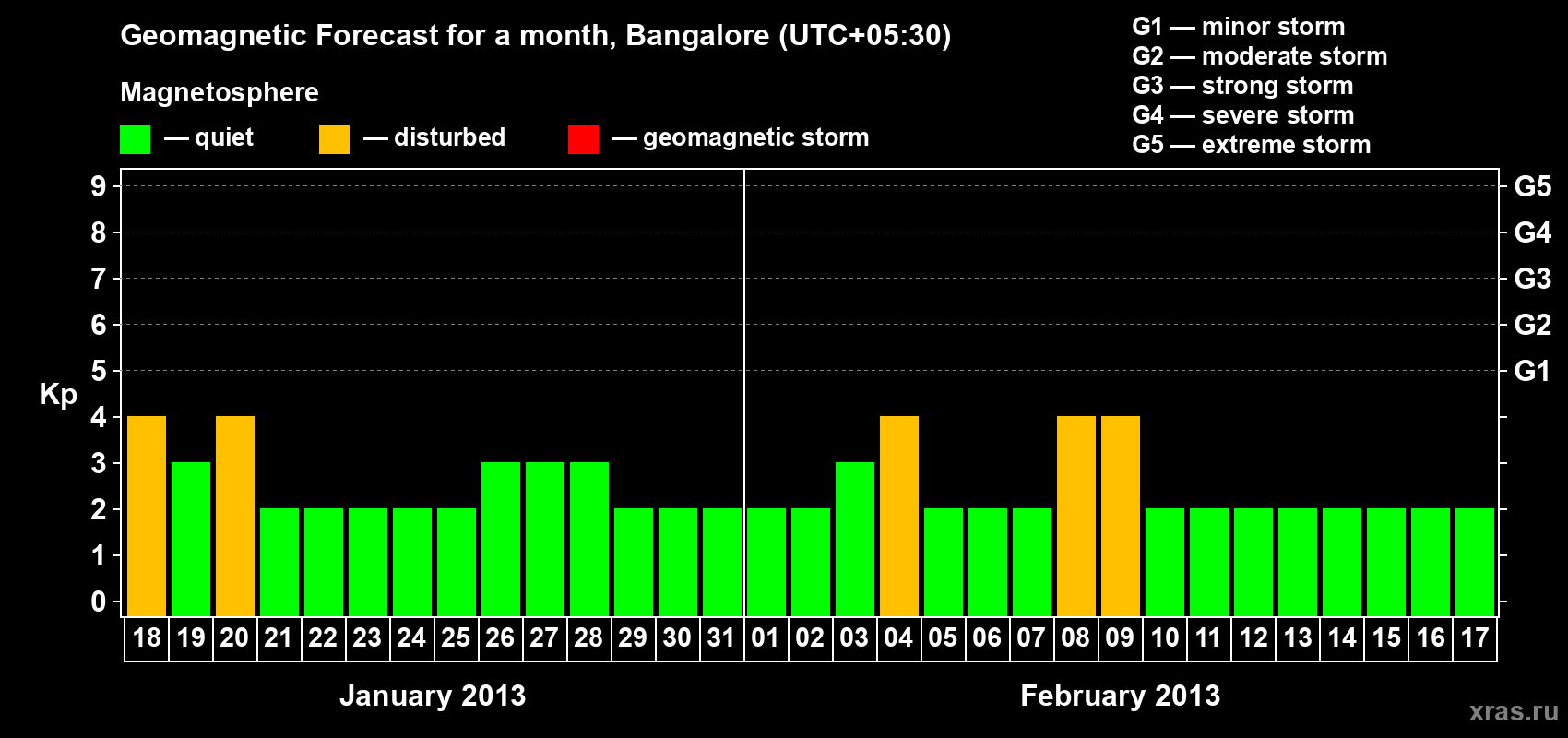 Forecast of the daily maximal value of geomagnetic index Kp for <b>1 month</b> (31 days) <b>from Jan 18, 2013 to Feb 17, 2013</b>