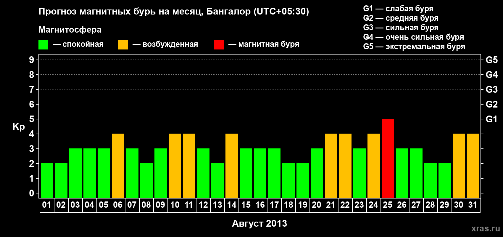 Прогноз максимального суточного геомагнитного индекса Kp на <b>1 месяц</b> (31 день) <b>с 01 августа по 31 августа 2013 г</b>