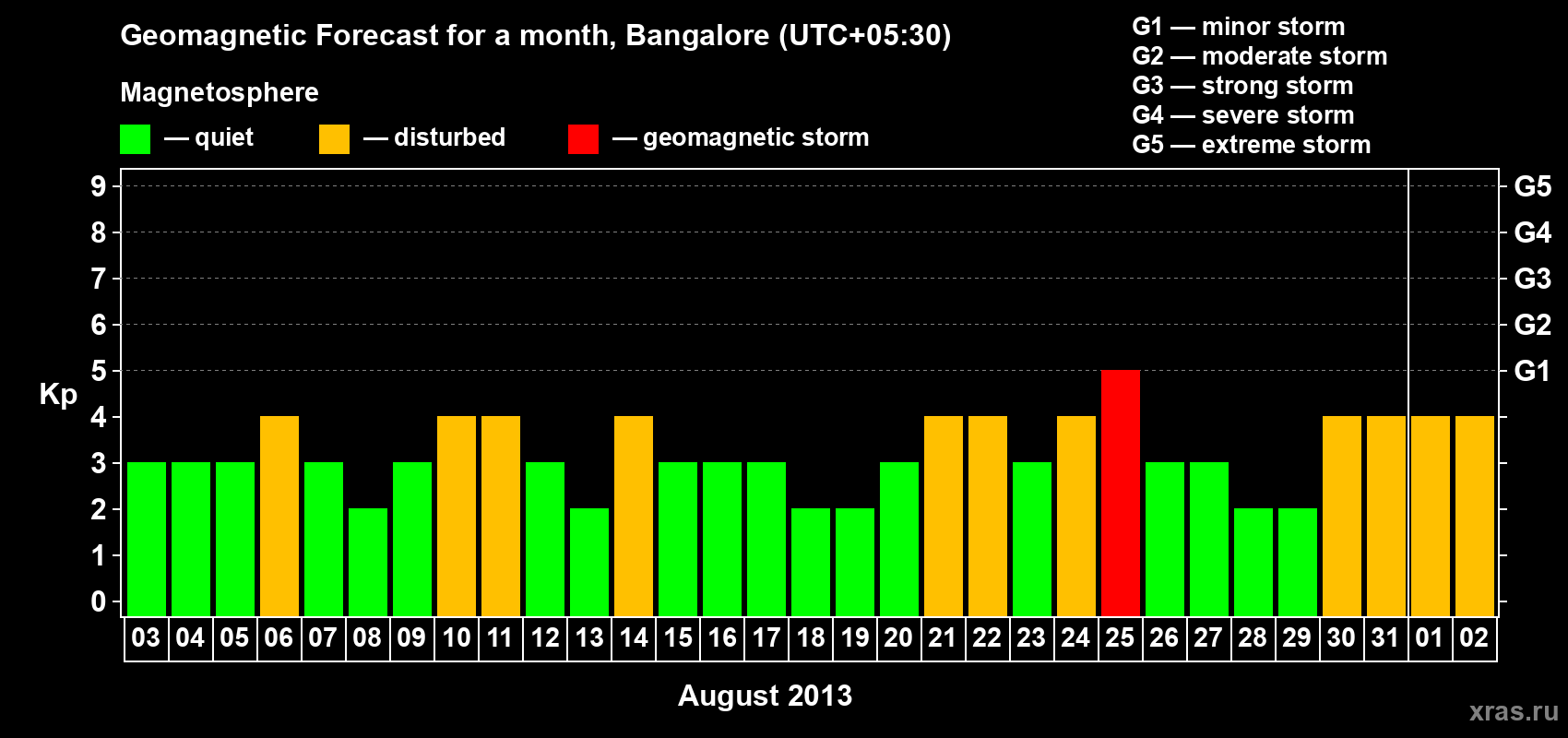 Forecast of the daily maximal value of geomagnetic index Kp for <b>1 month</b> (31 days) <b>from Aug 03, 2013 to Sep 02, 2013</b>