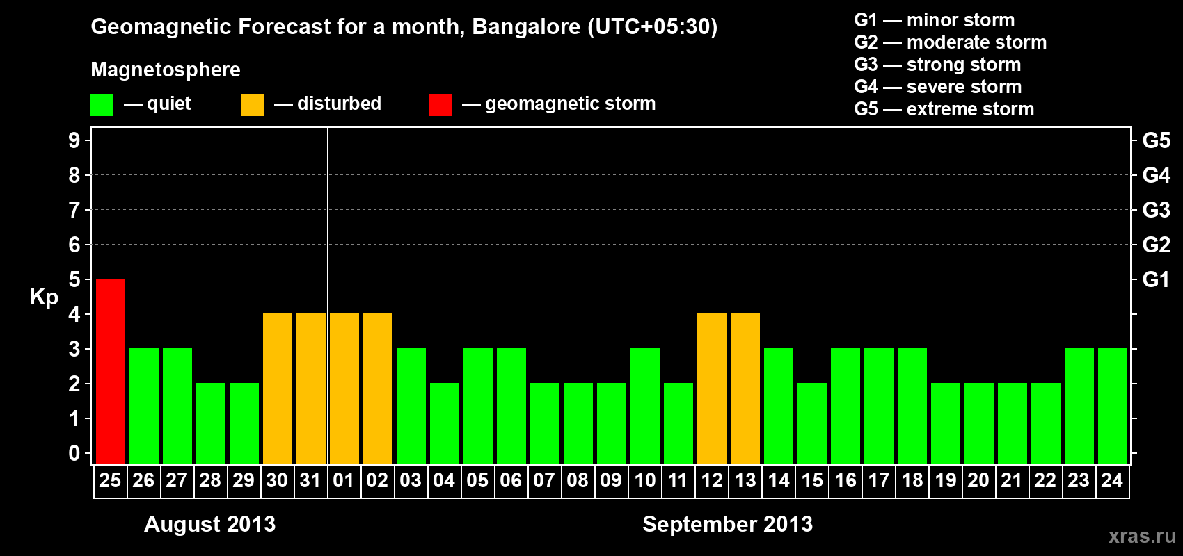 Forecast of the daily maximal value of geomagnetic index Kp for <b>1 month</b> (31 days) <b>from Aug 25, 2013 to Sep 24, 2013</b>
