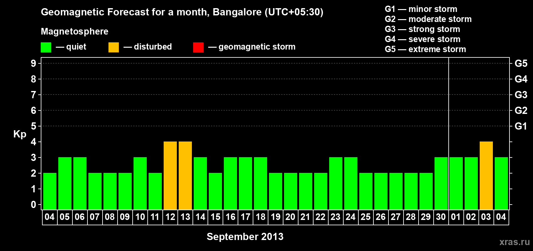 Forecast of the daily maximal value of geomagnetic index Kp for <b>1 month</b> (31 days) <b>from Sep 04, 2013 to Oct 04, 2013</b>