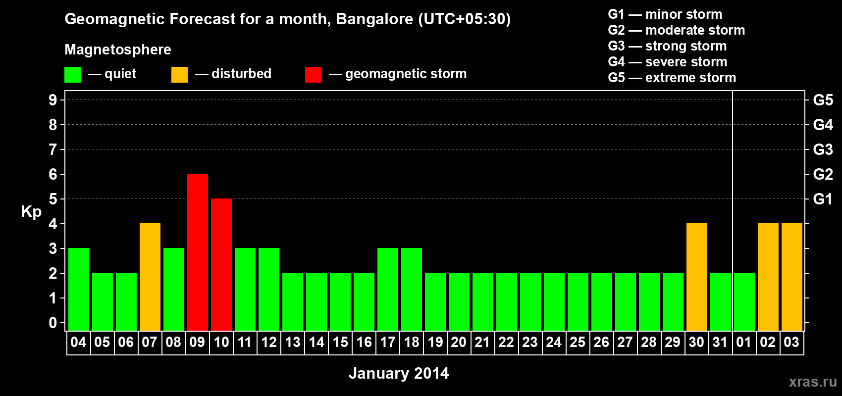 Forecast of the daily maximal value of geomagnetic index Kp for <b>1 month</b> (31 days) <b>from Jan 04, 2014 to Feb 03, 2014</b>