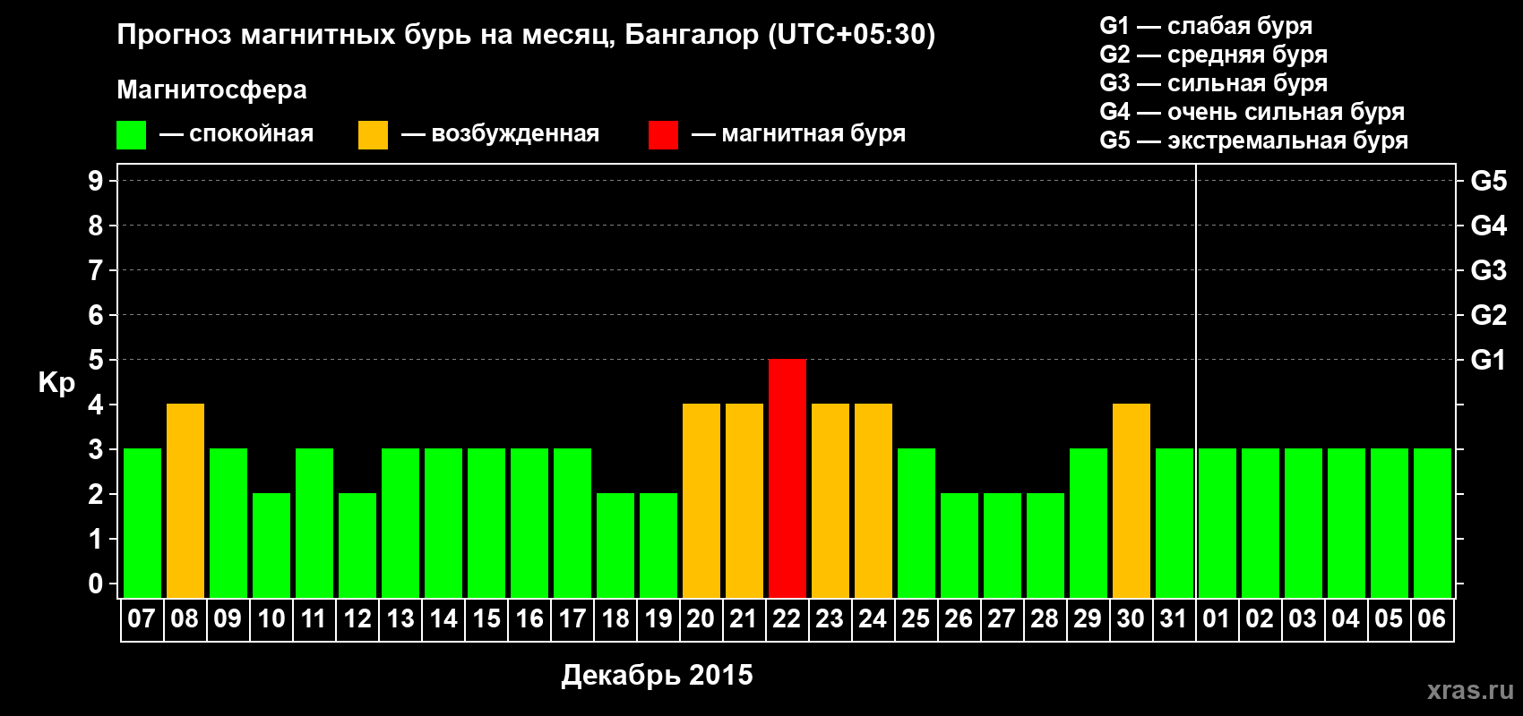 Прогноз максимального суточного геомагнитного индекса Kp на <b>1 месяц</b> (31 день) <b>с 07 декабря 2014 г по 06 января 2015 г</b>