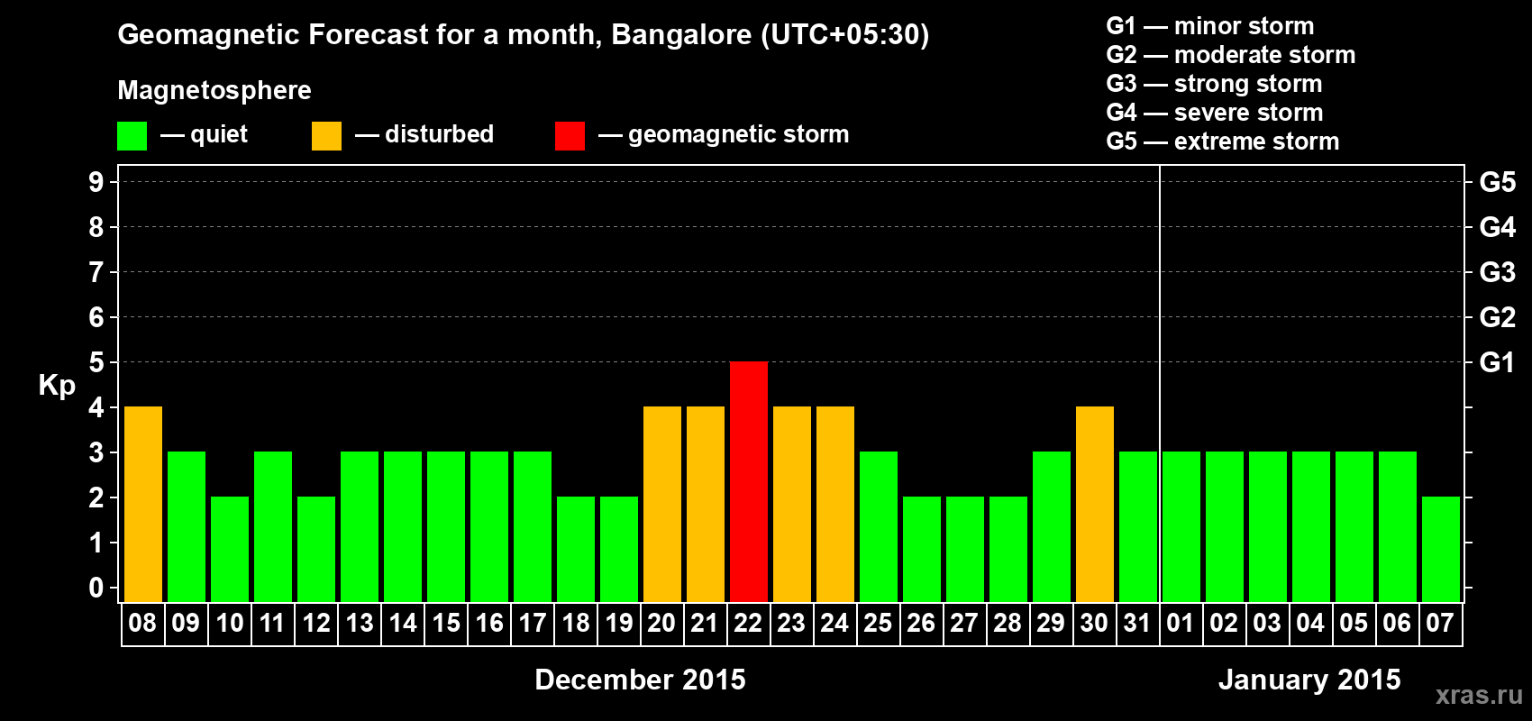 Forecast of the daily maximal value of geomagnetic index Kp for <b>1 month</b> (31 days) <b>from Dec 08, 2014 to Jan 07, 2015</b>