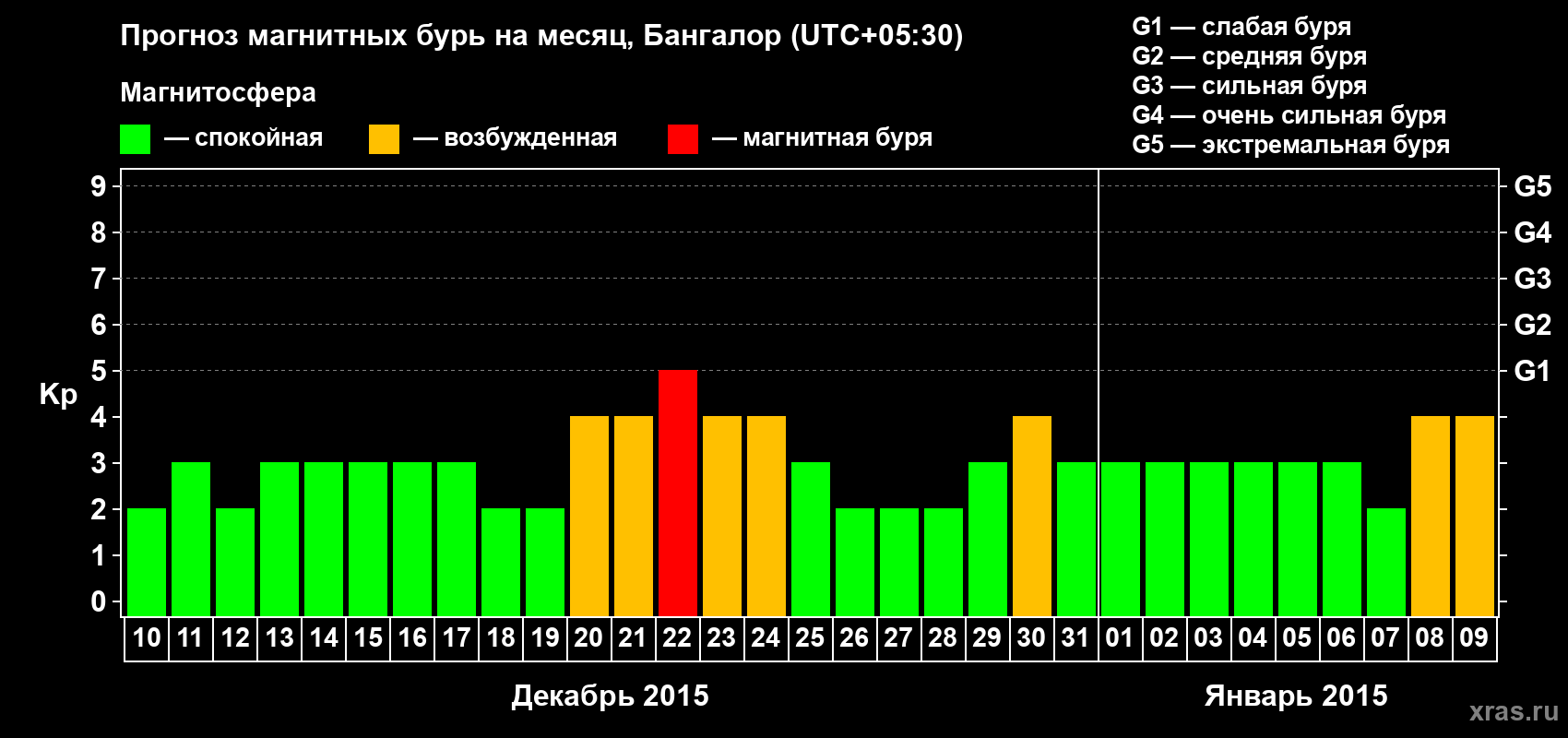 Прогноз максимального суточного геомагнитного индекса Kp на <b>1 месяц</b> (31 день) <b>с 10 декабря 2014 г по 09 января 2015 г</b>