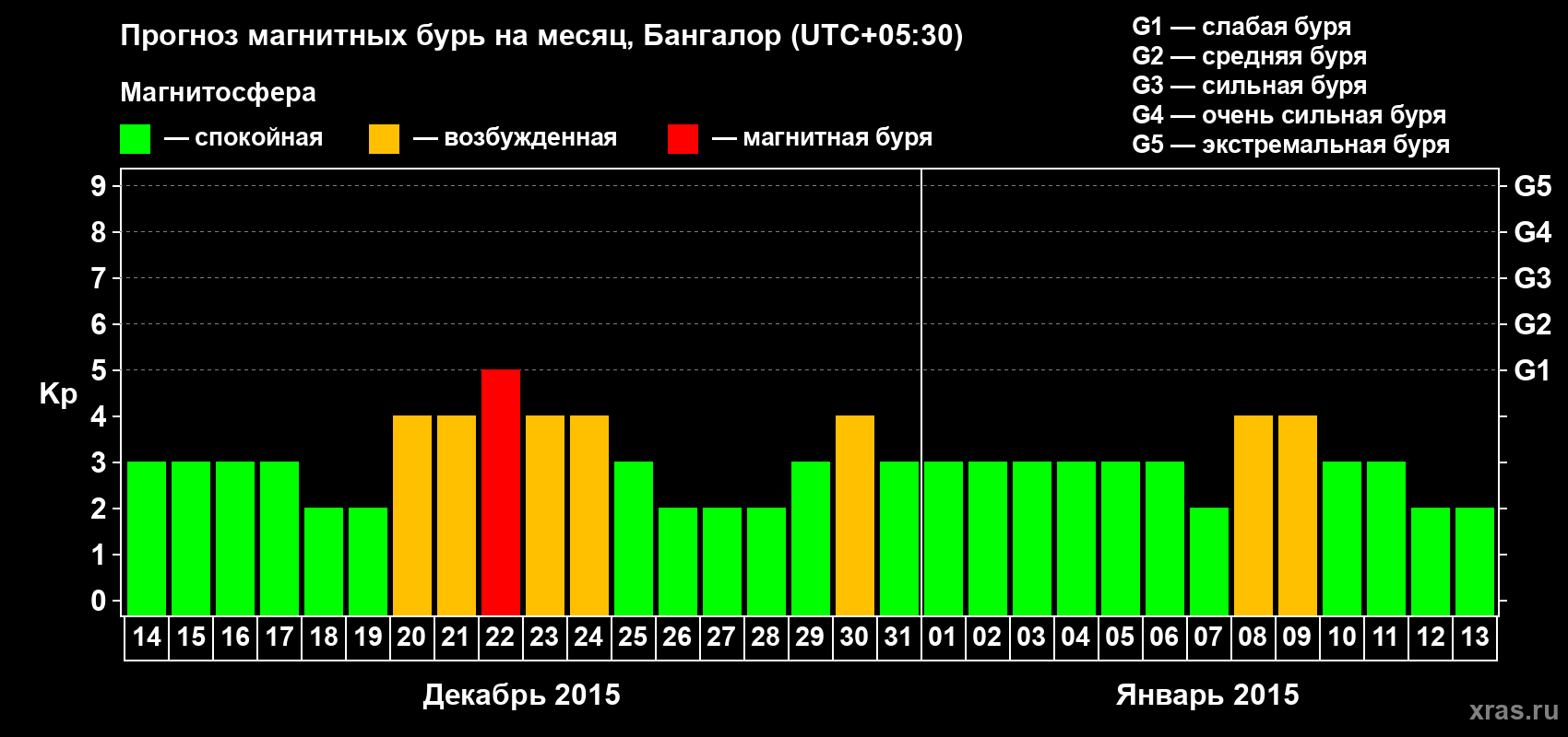 Прогноз максимального суточного геомагнитного индекса Kp на <b>1 месяц</b> (31 день) <b>с 14 декабря 2014 г по 13 января 2015 г</b>