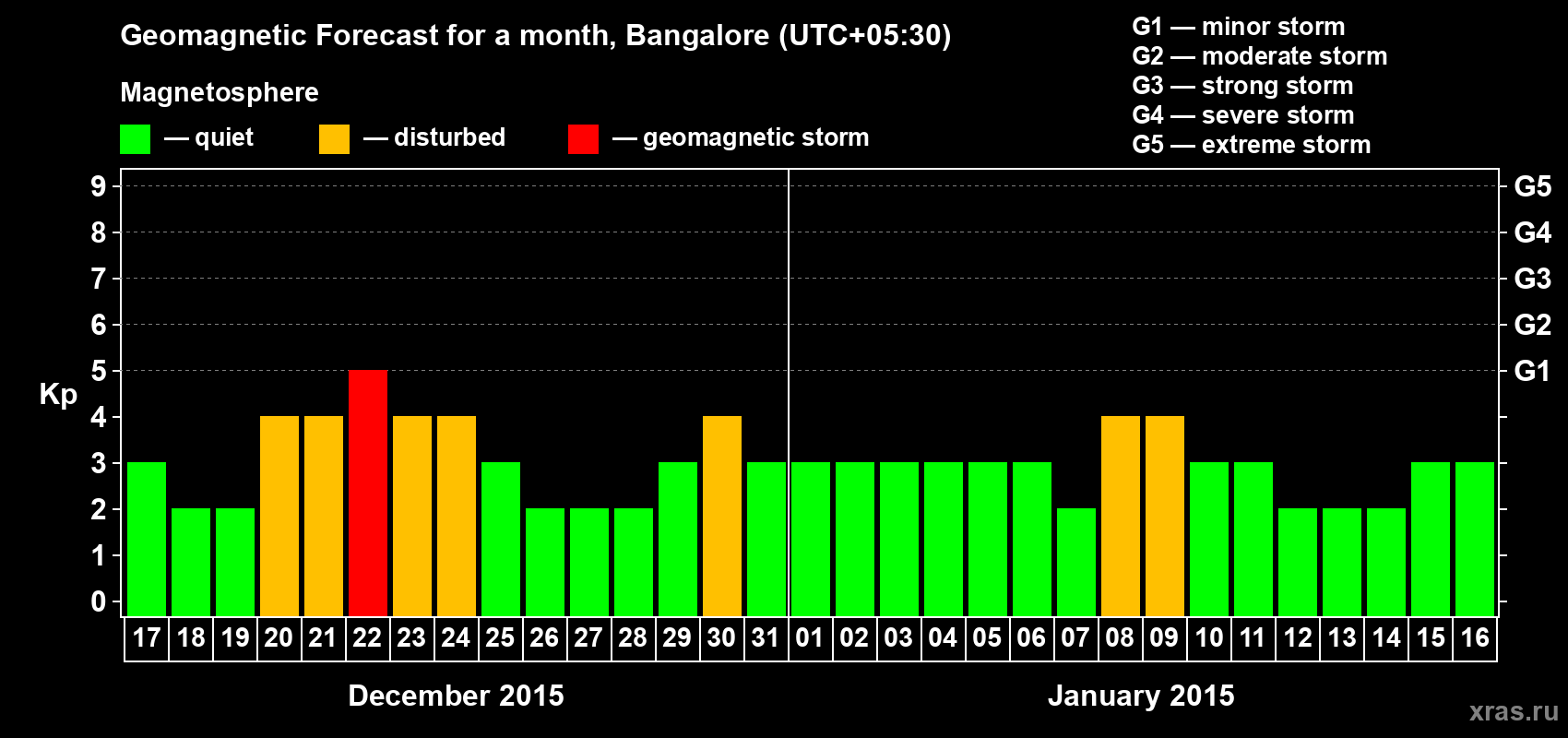 Forecast of the daily maximal value of geomagnetic index Kp for <b>1 month</b> (31 days) <b>from Dec 17, 2014 to Jan 16, 2015</b>