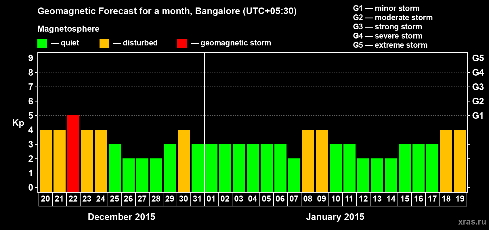 Forecast of the daily maximal value of geomagnetic index Kp for <b>1 month</b> (31 days) <b>from Dec 20, 2014 to Jan 19, 2015</b>