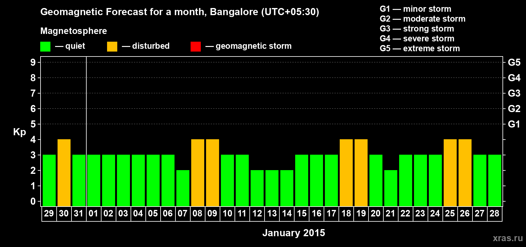 Forecast of the daily maximal value of geomagnetic index Kp for <b>1 month</b> (31 days) <b>from Dec 29, 2014 to Jan 28, 2015</b>