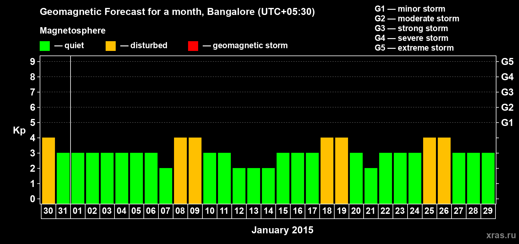 Forecast of the daily maximal value of geomagnetic index Kp for <b>1 month</b> (31 days) <b>from Dec 30, 2014 to Jan 29, 2015</b>