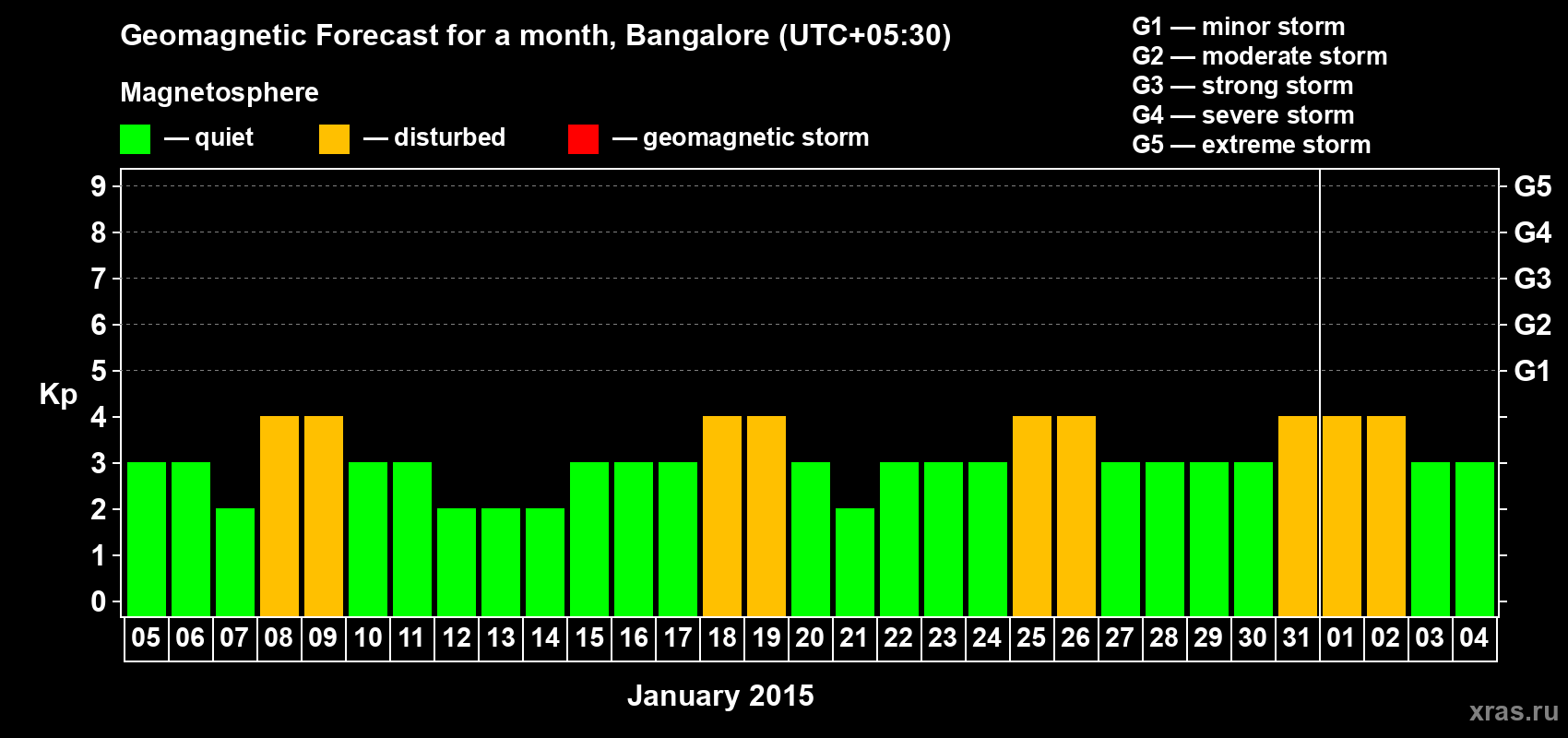 Forecast of the daily maximal value of geomagnetic index Kp for <b>1 month</b> (31 days) <b>from Jan 05, 2015 to Feb 04, 2015</b>