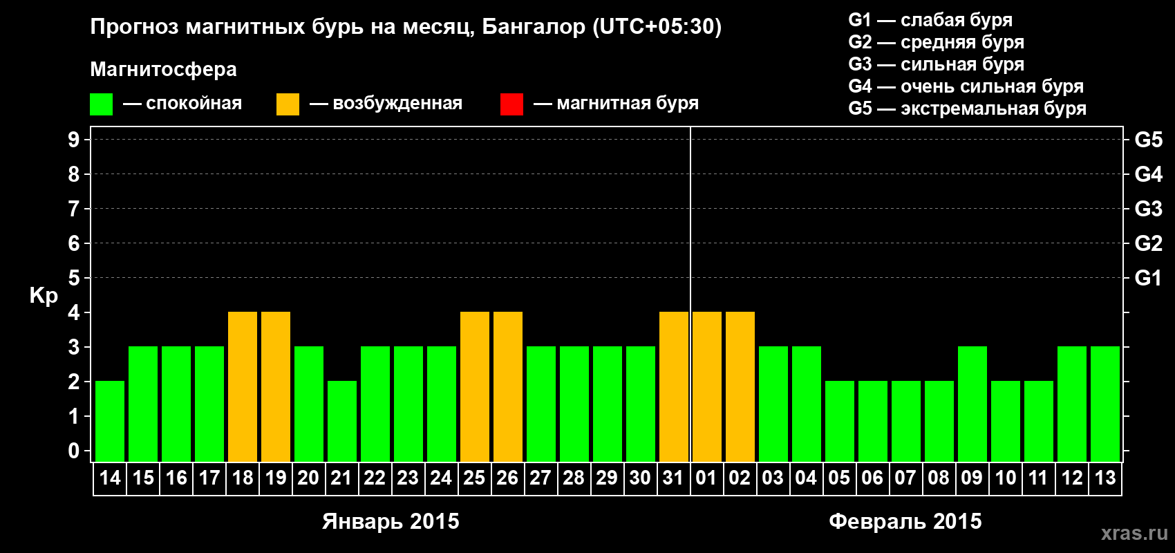 Прогноз максимального суточного геомагнитного индекса Kp на <b>1 месяц</b> (31 день) <b>с 14 января по 13 февраля 2015 г</b>