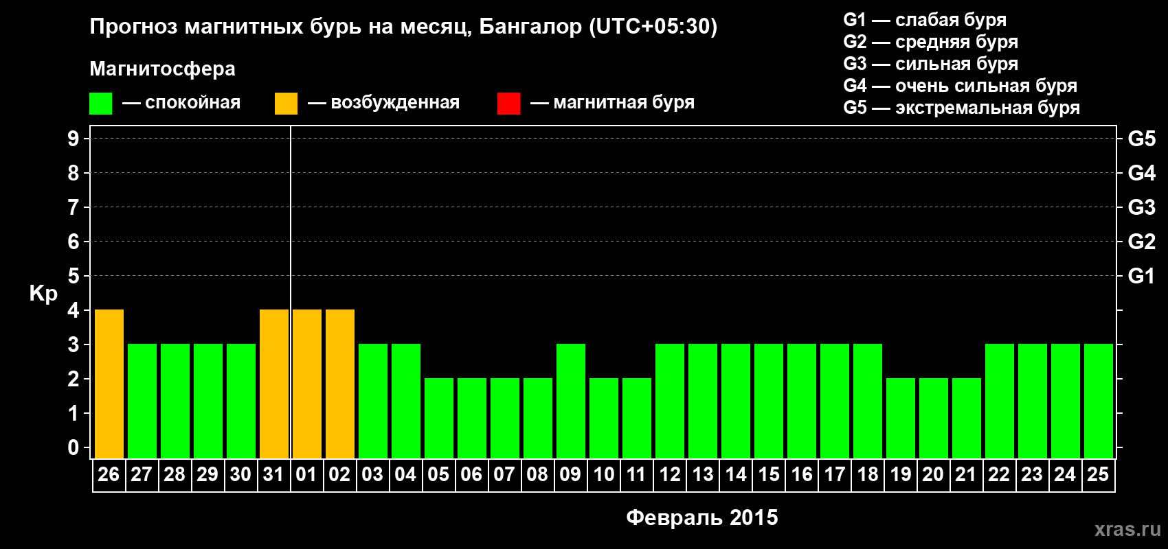 Прогноз максимального суточного геомагнитного индекса Kp на <b>1 месяц</b> (31 день) <b>с 26 января по 25 февраля 2015 г</b>