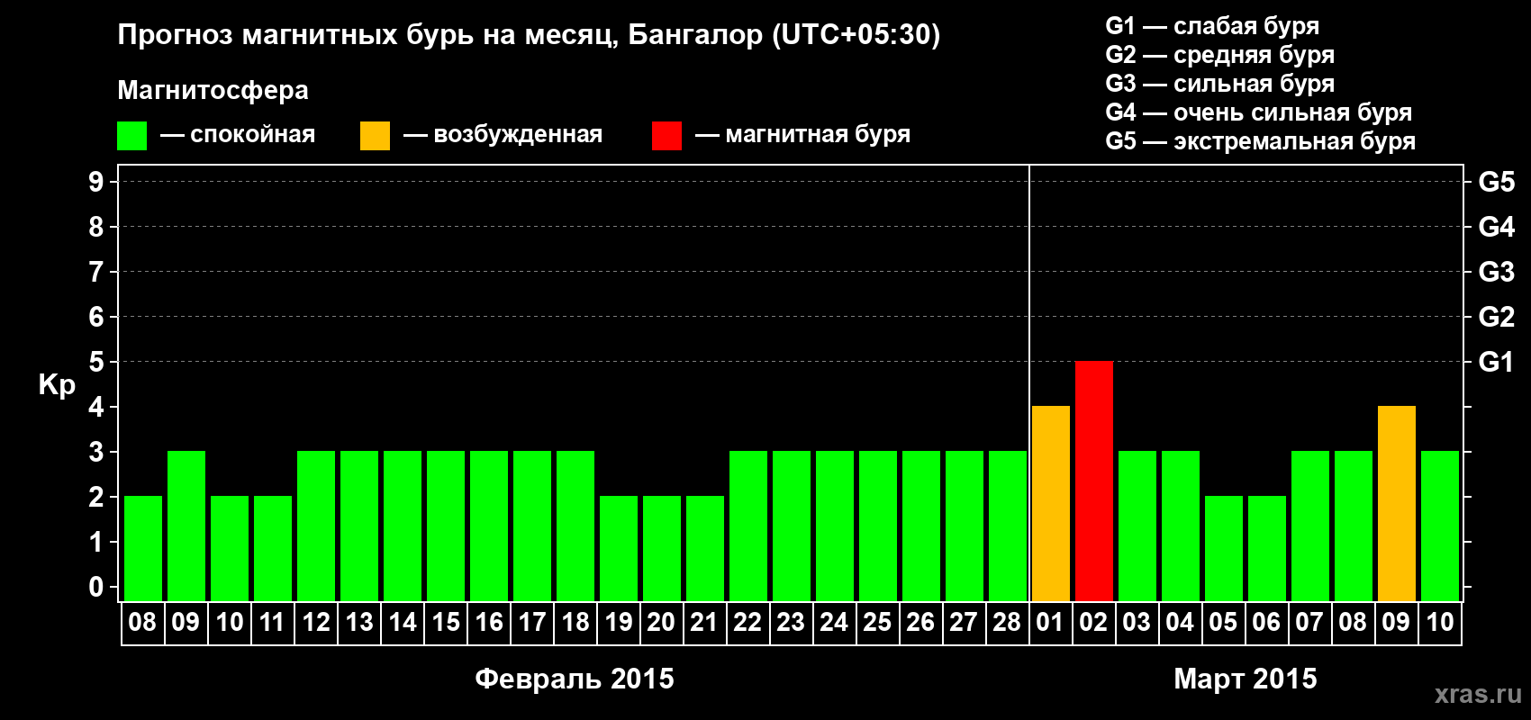 Прогноз максимального суточного геомагнитного индекса Kp на <b>1 месяц</b> (31 день) <b>с 08 февраля по 10 марта 2015 г</b>