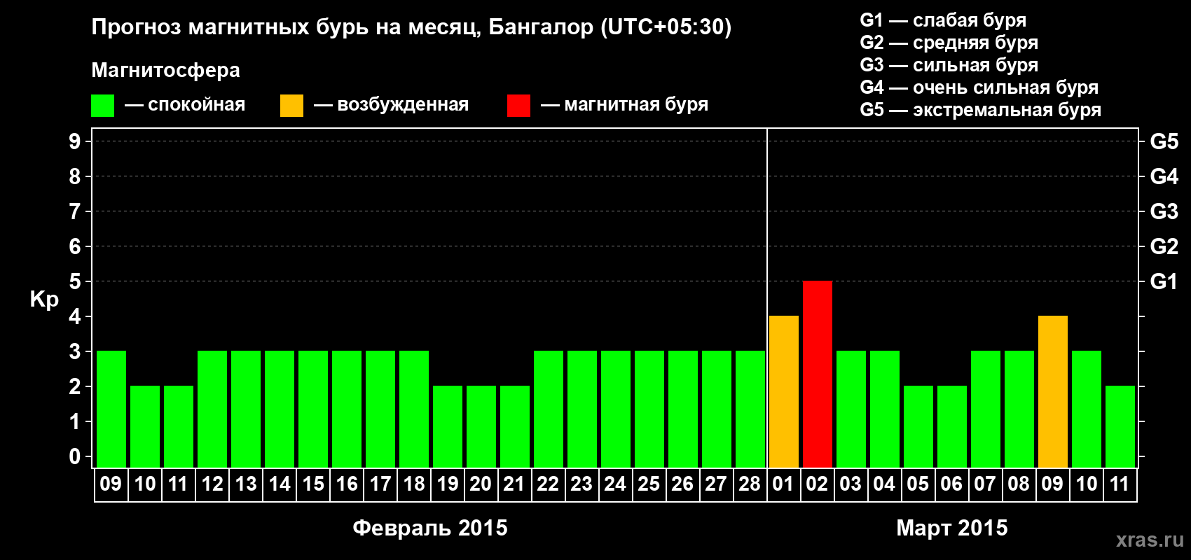 Прогноз максимального суточного геомагнитного индекса Kp на <b>1 месяц</b> (31 день) <b>с 09 февраля по 11 марта 2015 г</b>