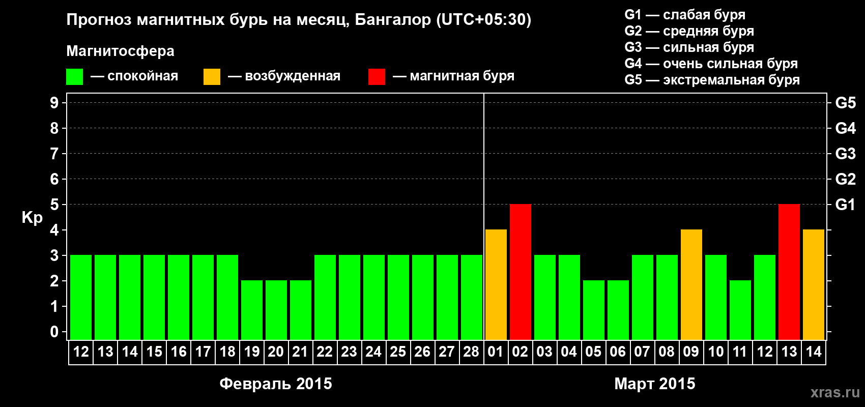 Прогноз максимального суточного геомагнитного индекса Kp на <b>1 месяц</b> (31 день) <b>с 12 февраля по 14 марта 2015 г</b>