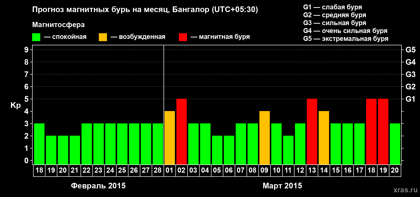 Прогноз максимального суточного геомагнитного индекса Kp на <b>1 месяц</b> (31 день) <b>с 18 февраля по 20 марта 2015 г</b>
