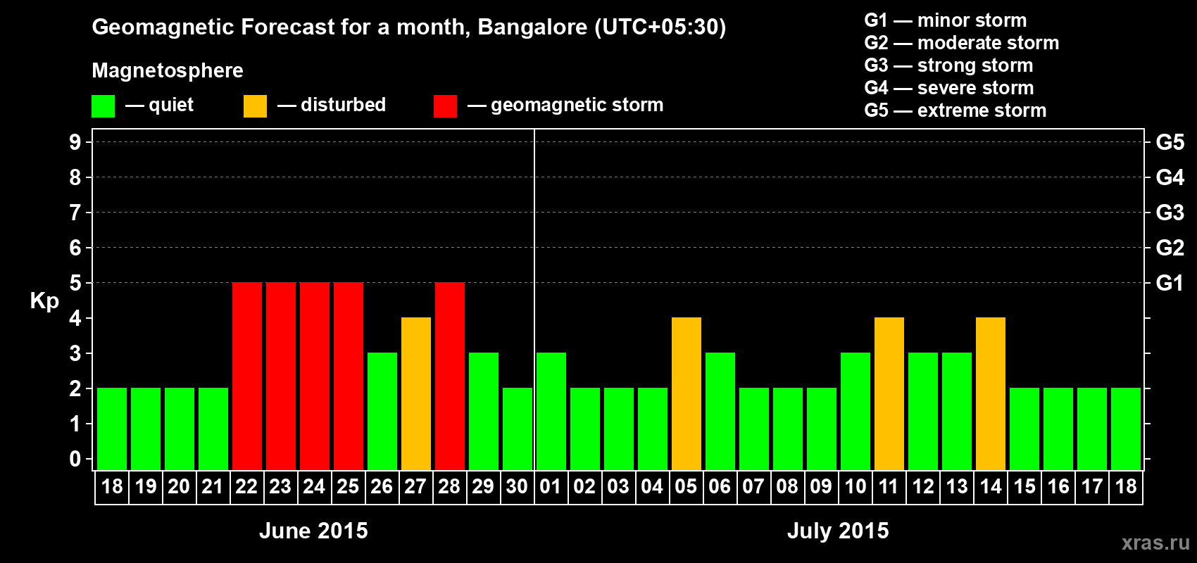 Forecast of the daily maximal value of geomagnetic index Kp for <b>1 month</b> (31 days) <b>from Jun 18, 2015 to Jul 18, 2015</b>