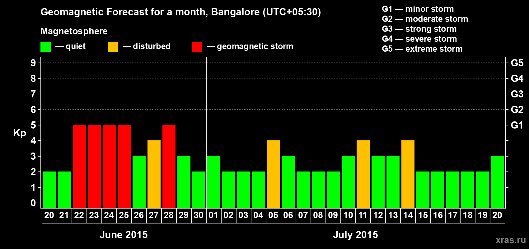Forecast of the daily maximal value of geomagnetic index Kp for <b>1 month</b> (31 days) <b>from Jun 20, 2015 to Jul 20, 2015</b>