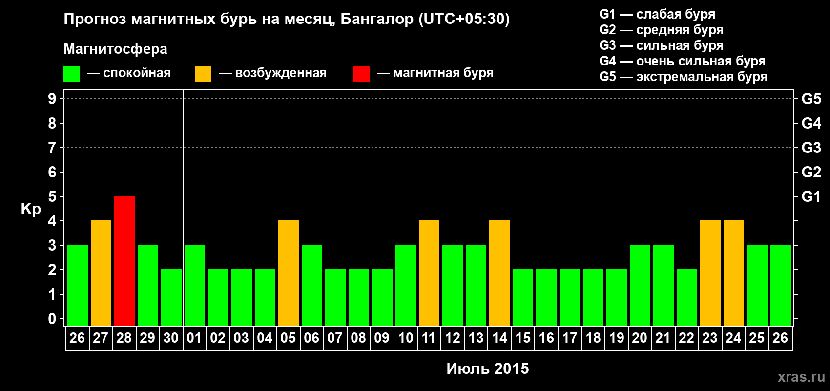 Прогноз максимального суточного геомагнитного индекса Kp на <b>1 месяц</b> (31 день) <b>с 26 июня по 26 июля 2015 г</b>