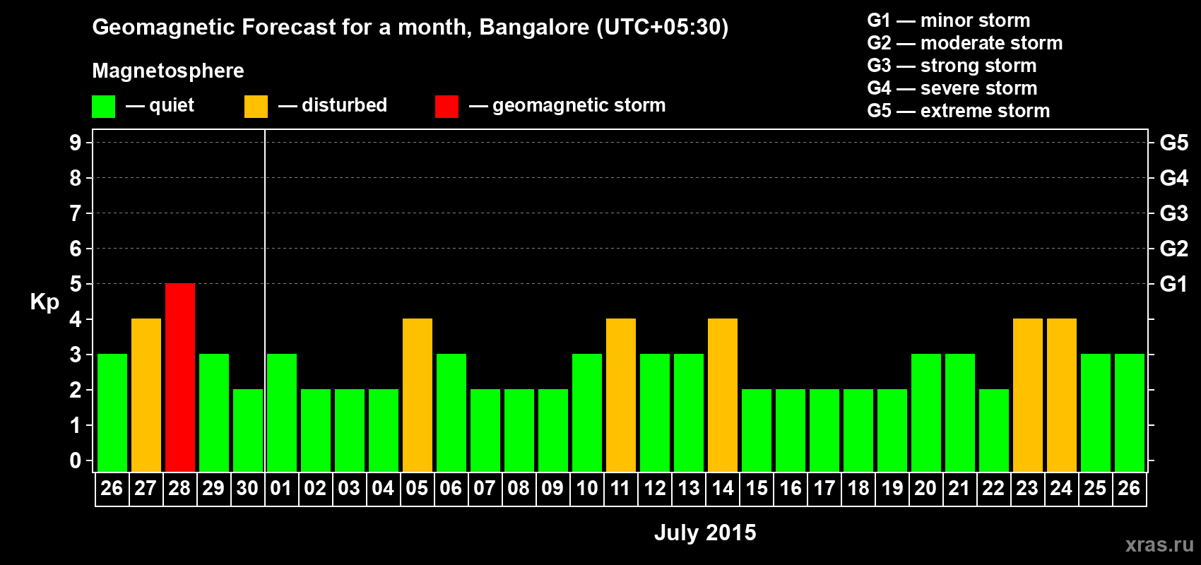 Forecast of the daily maximal value of geomagnetic index Kp for <b>1 month</b> (31 days) <b>from Jun 26, 2015 to Jul 26, 2015</b>