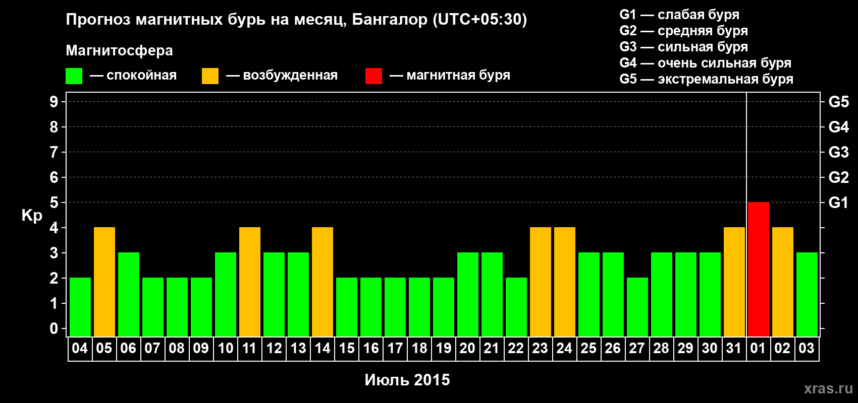 Прогноз максимального суточного геомагнитного индекса Kp на <b>1 месяц</b> (31 день) <b>с 04 июля по 03 августа 2015 г</b>
