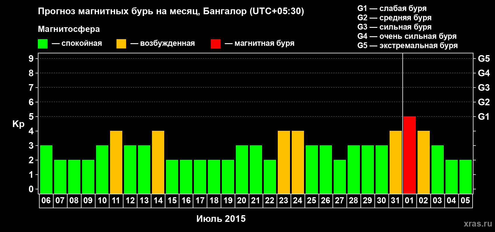 Прогноз максимального суточного геомагнитного индекса Kp на <b>1 месяц</b> (31 день) <b>с 06 июля по 05 августа 2015 г</b>