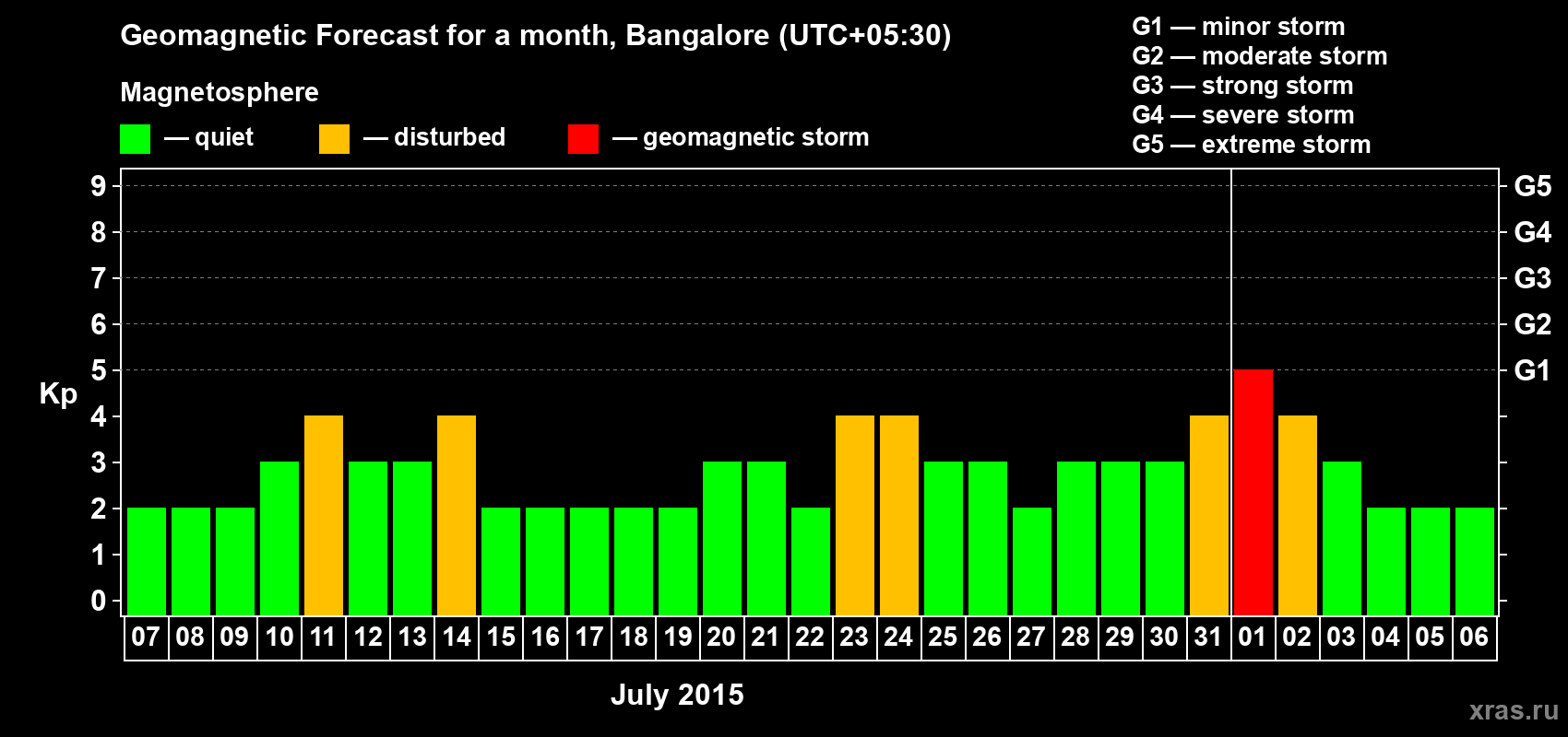 Forecast of the daily maximal value of geomagnetic index Kp for <b>1 month</b> (31 days) <b>from Jul 07, 2015 to Aug 06, 2015</b>
