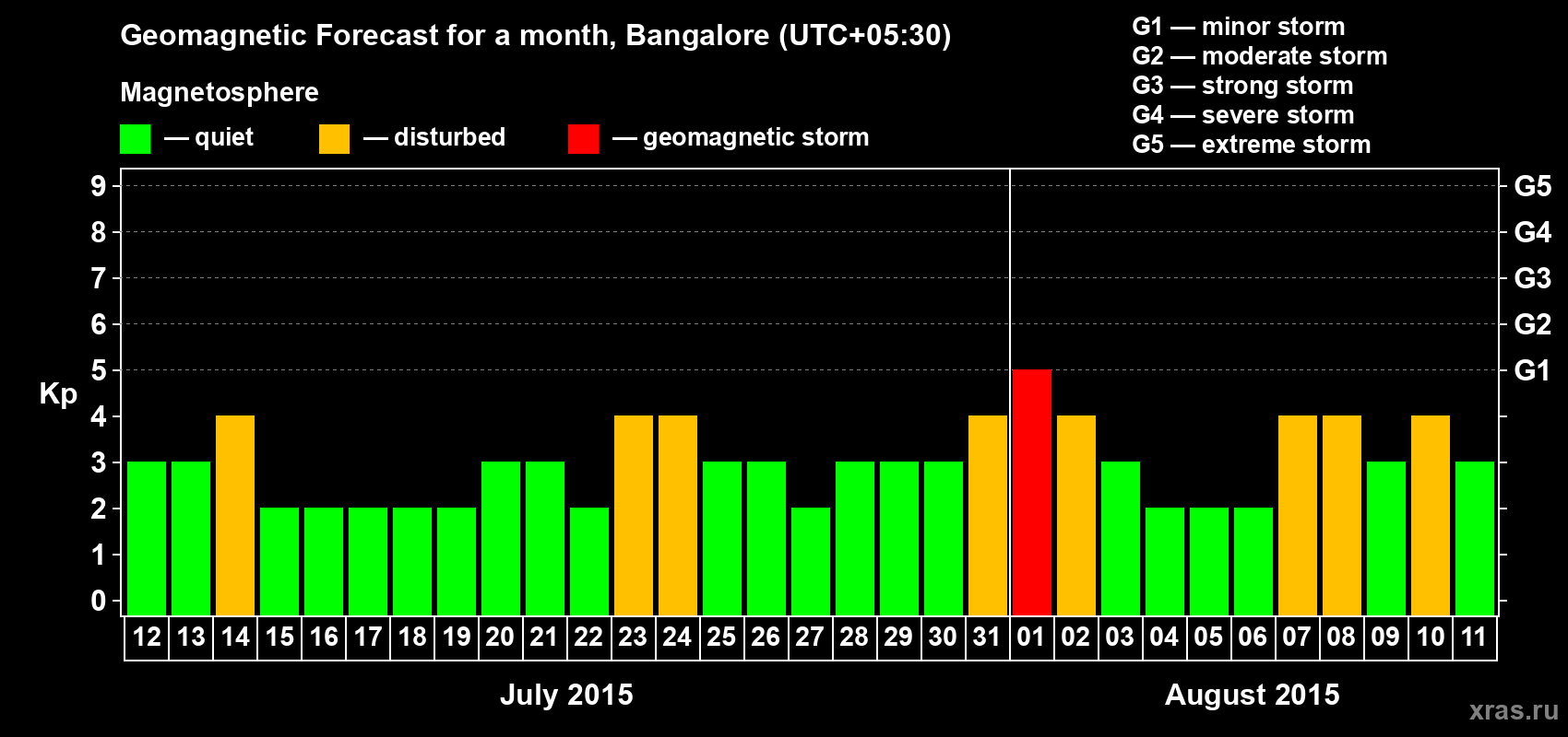 Forecast of the daily maximal value of geomagnetic index Kp for <b>1 month</b> (31 days) <b>from Jul 12, 2015 to Aug 11, 2015</b>