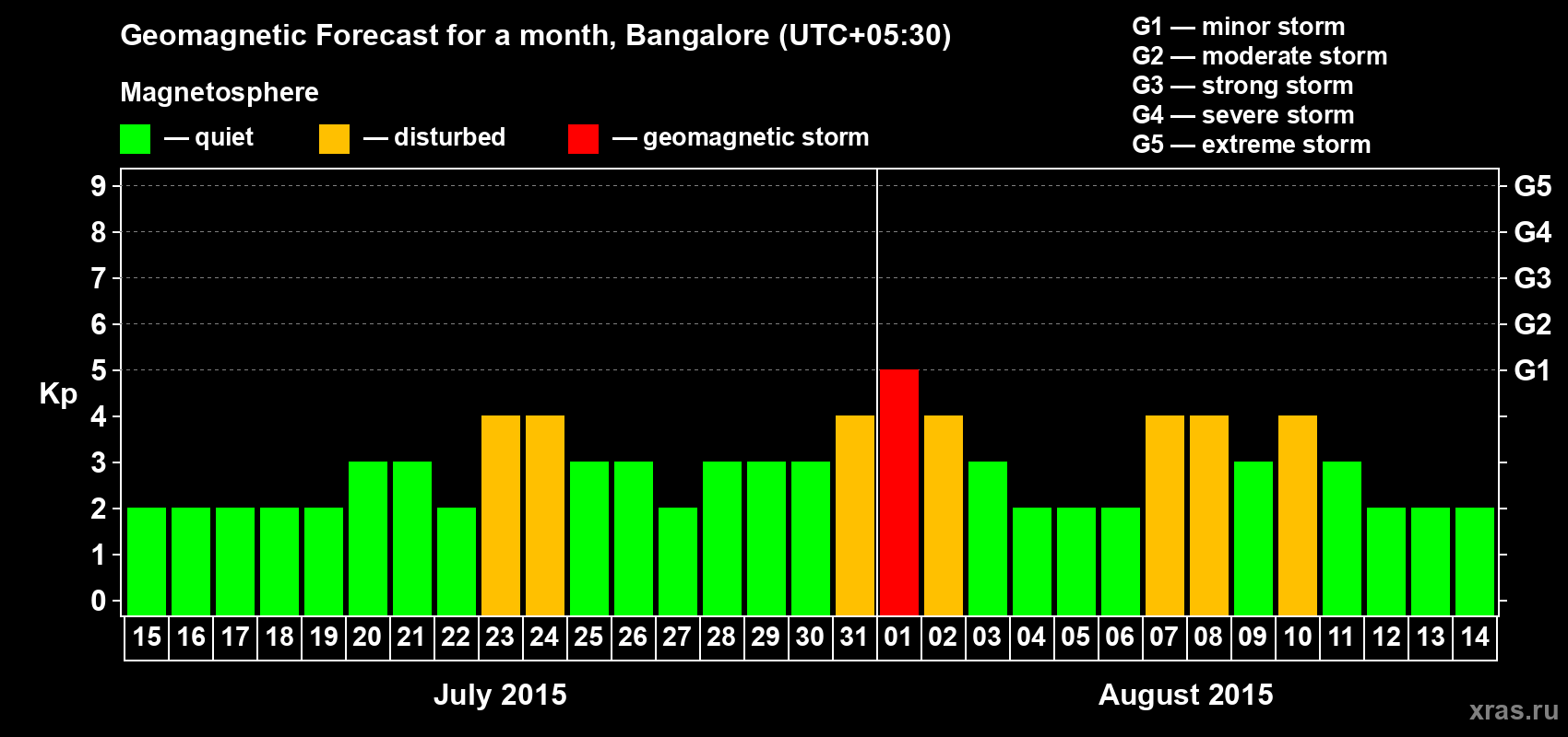 Forecast of the daily maximal value of geomagnetic index Kp for <b>1 month</b> (31 days) <b>from Jul 15, 2015 to Aug 14, 2015</b>