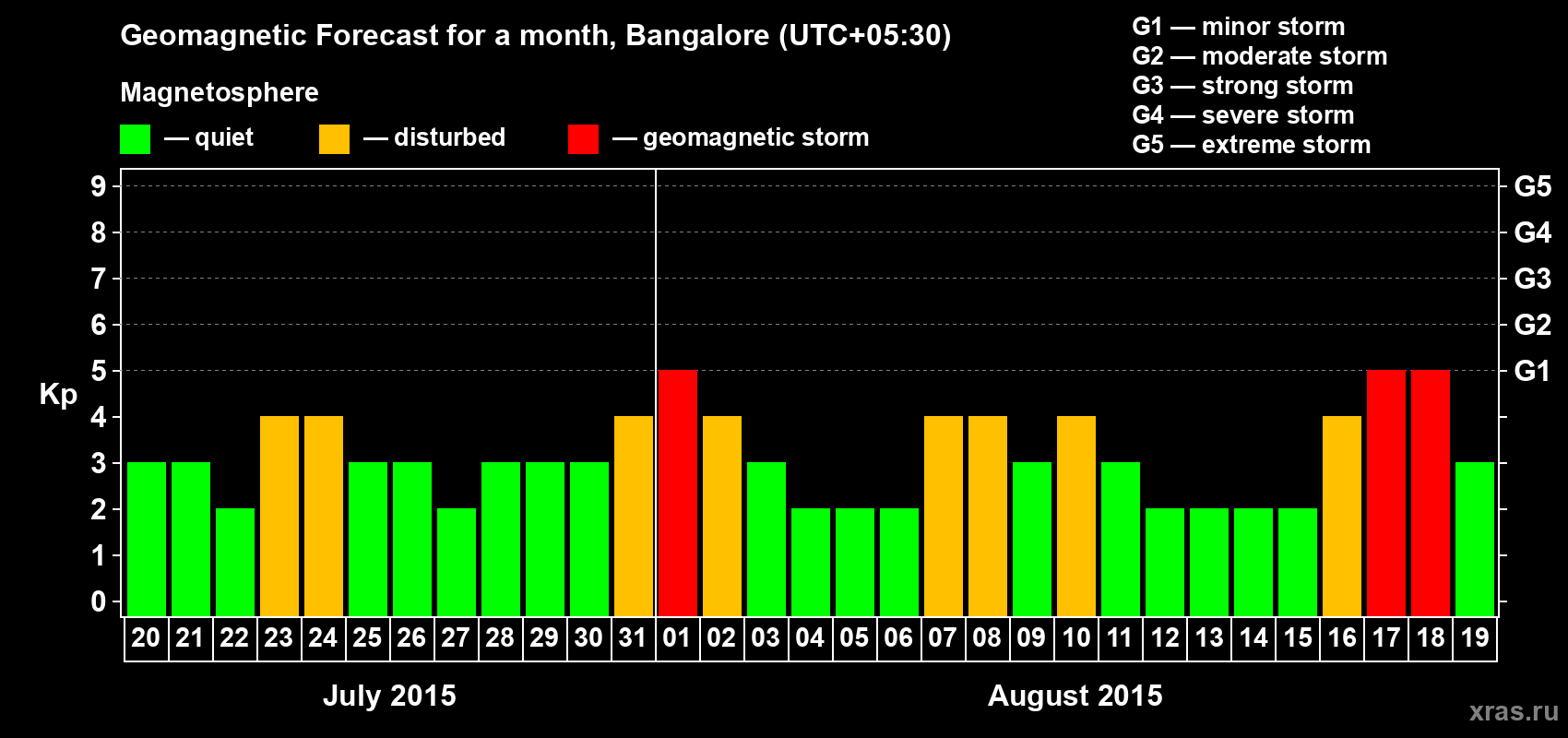 Forecast of the daily maximal value of geomagnetic index Kp for <b>1 month</b> (31 days) <b>from Jul 20, 2015 to Aug 19, 2015</b>